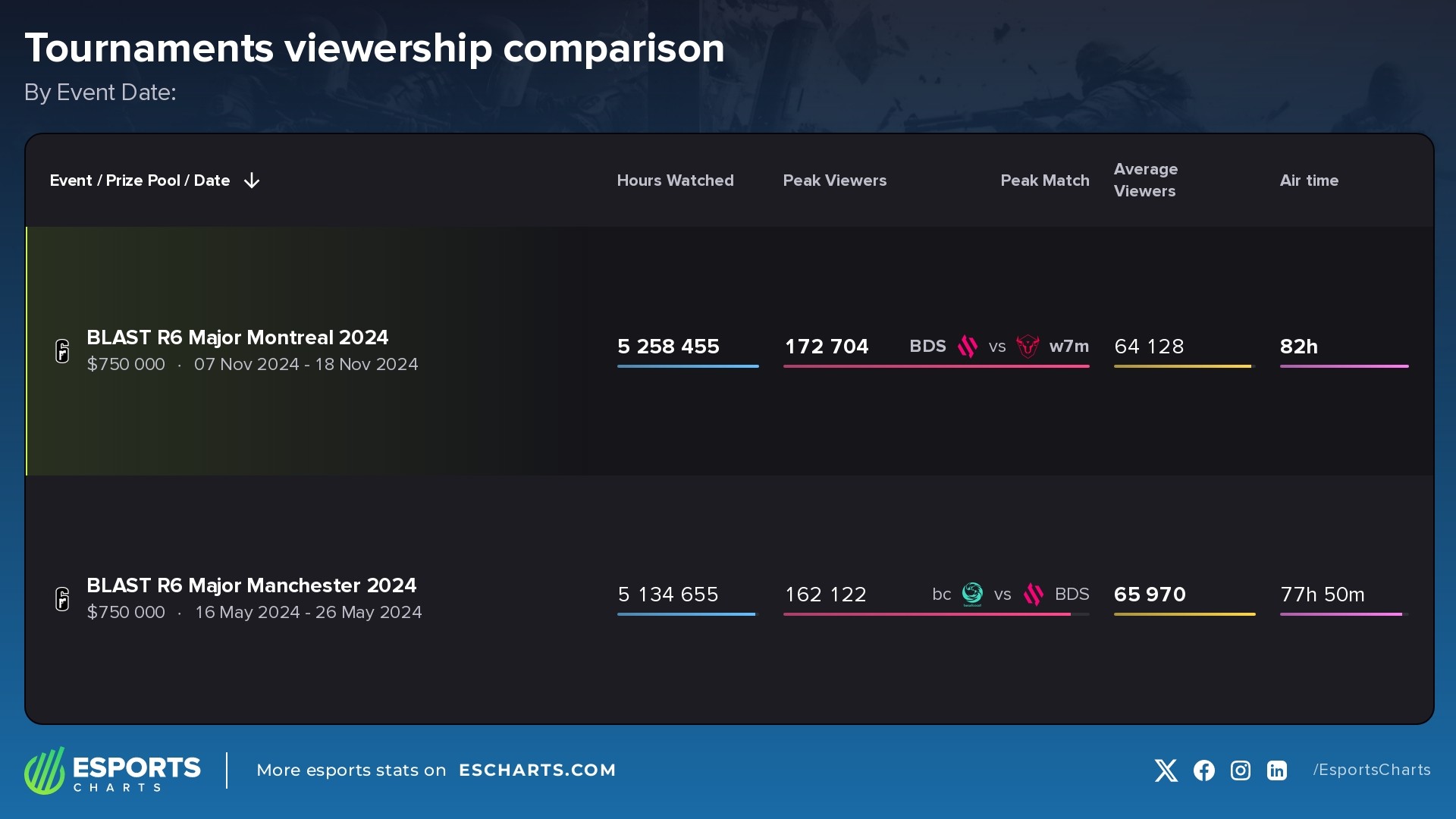 BLAST R6 Majors Viewership Comparison