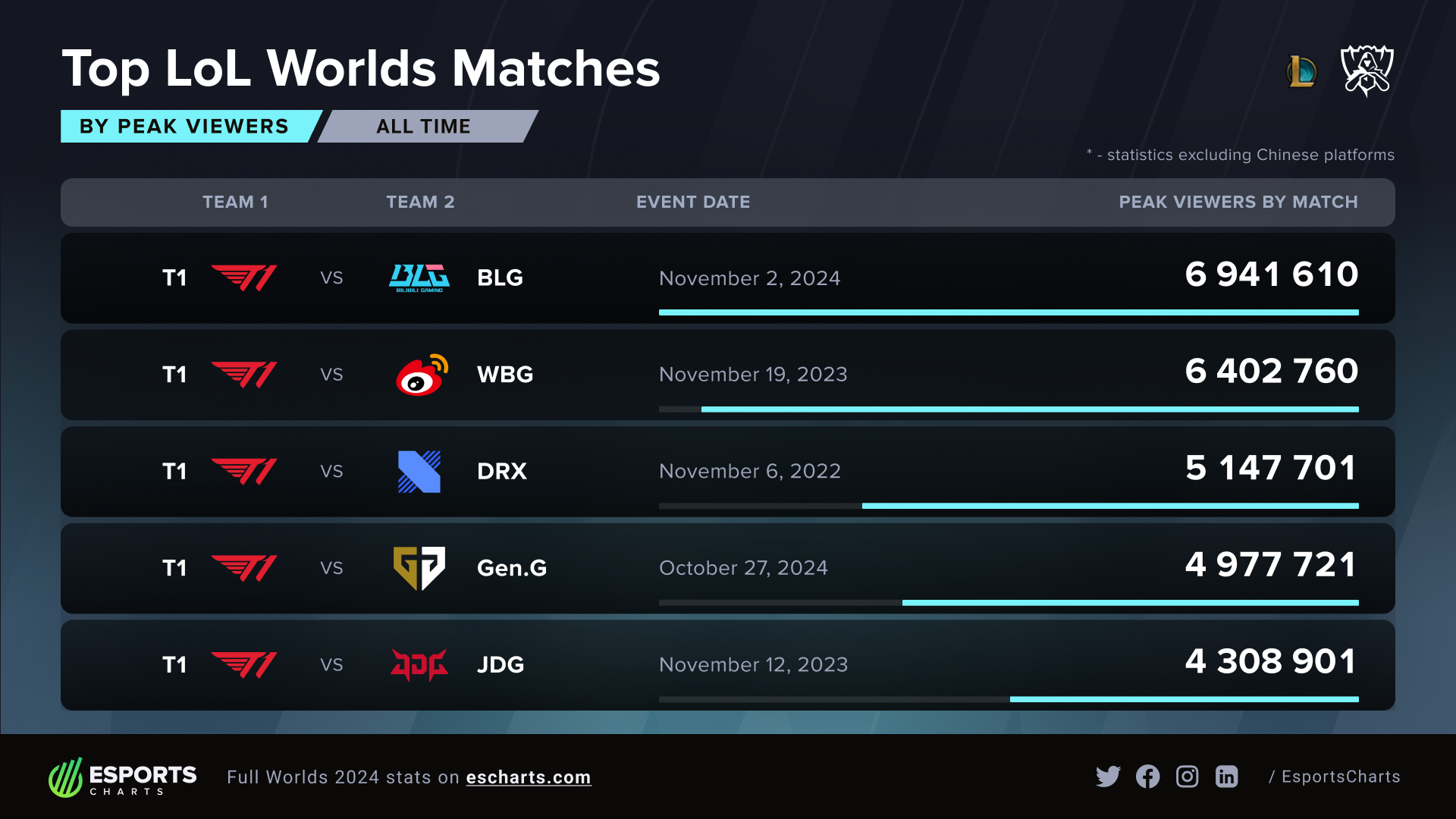 T1 2024 LOL World Championship キーキャップ The 2024 League of Legends Worlds hit a new record of 6.94M
