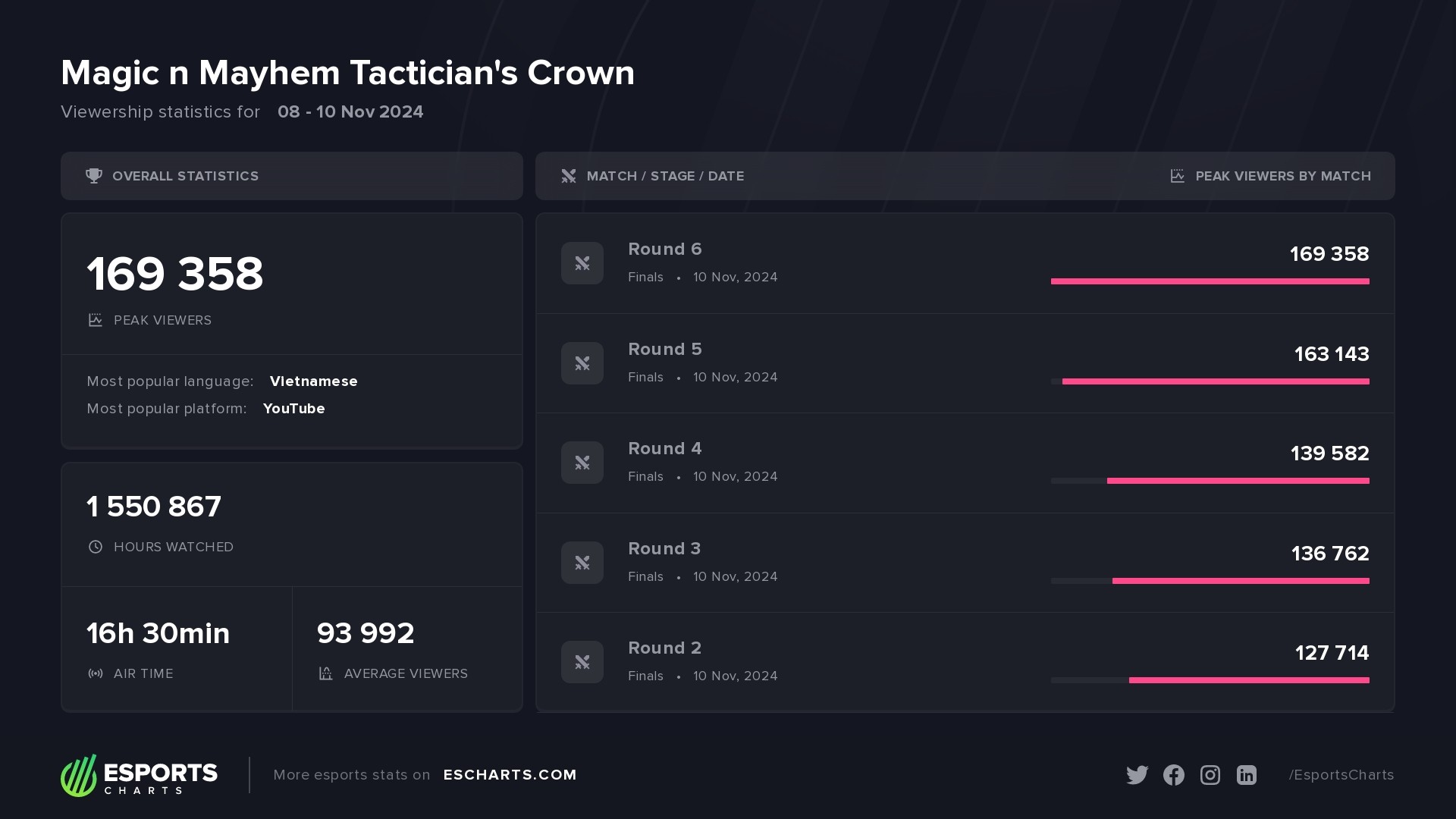 Magic n Mayhem Tactician's Crown &ndash; basic viewership stats and most popular matches