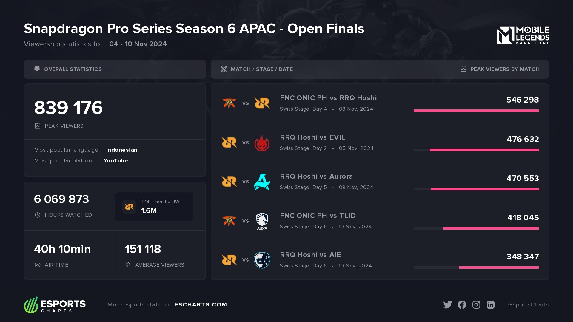 Snapdragon Pro Series Season 6 APAC - Open Finals: basic stats and most popular matches
