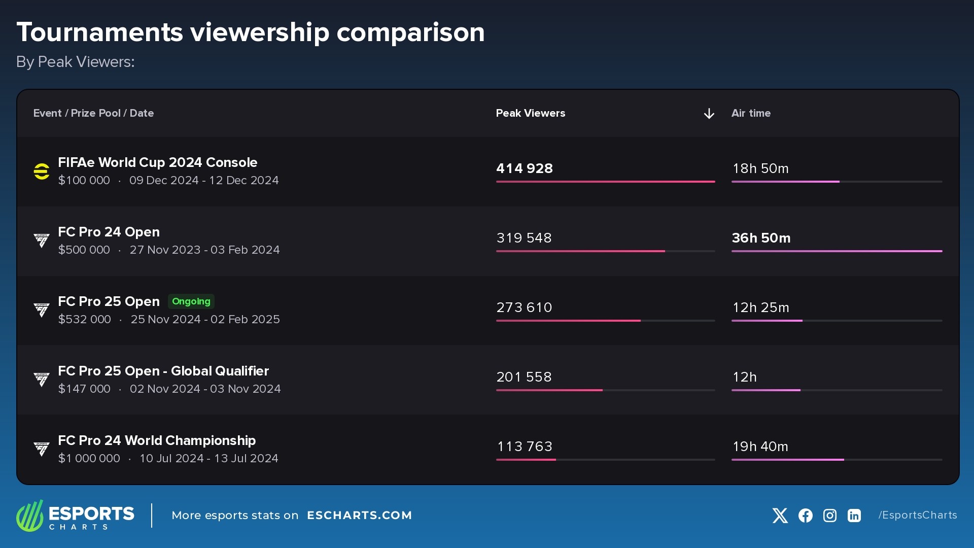 Most popular sports simulation games so far in 2024