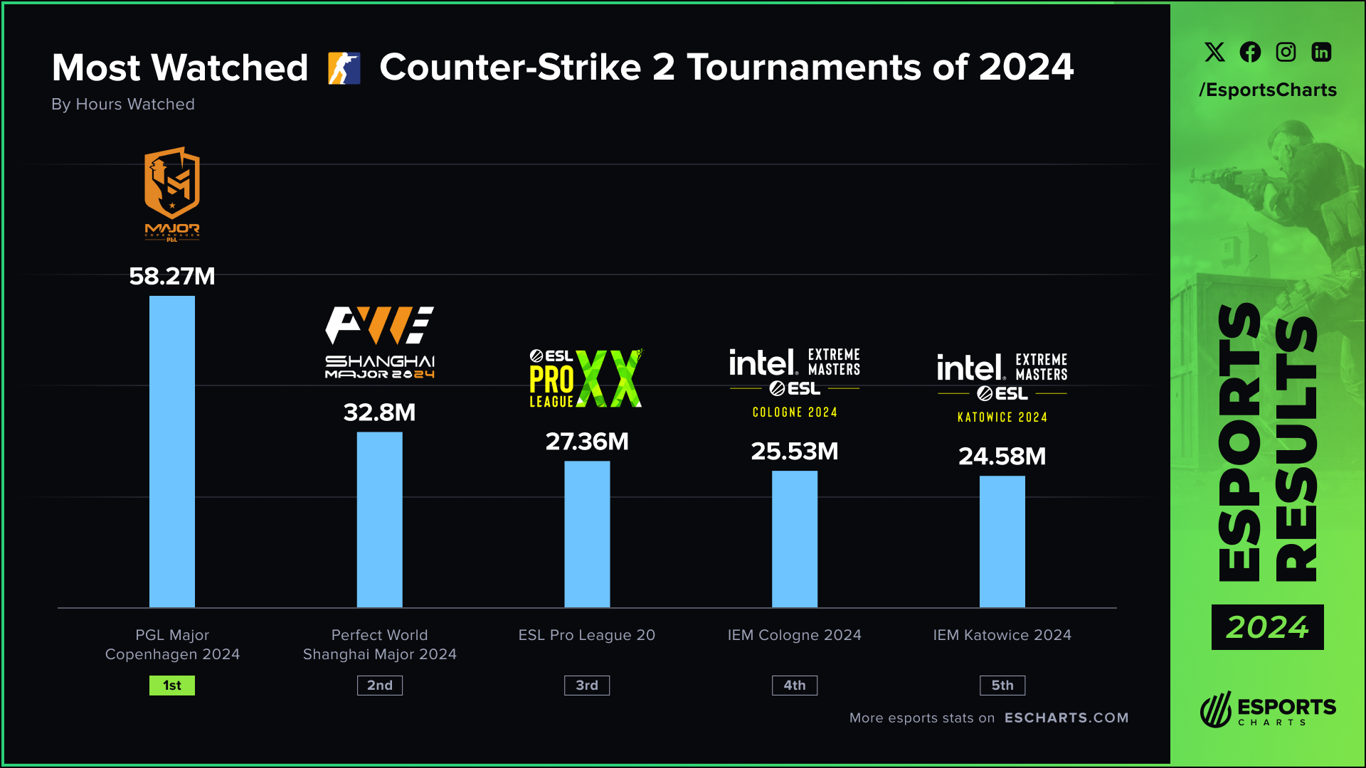 Most-watched Counter-Strike 2 events in 2024