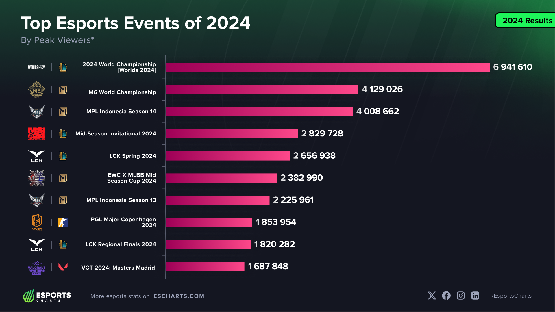 Most popular esports events of 2024