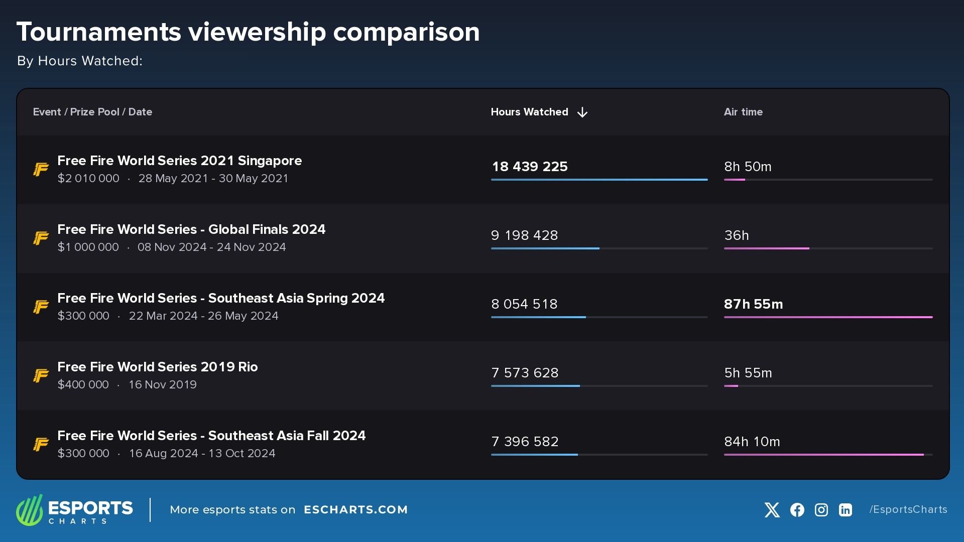 Most watched events in the Free Fire World Series