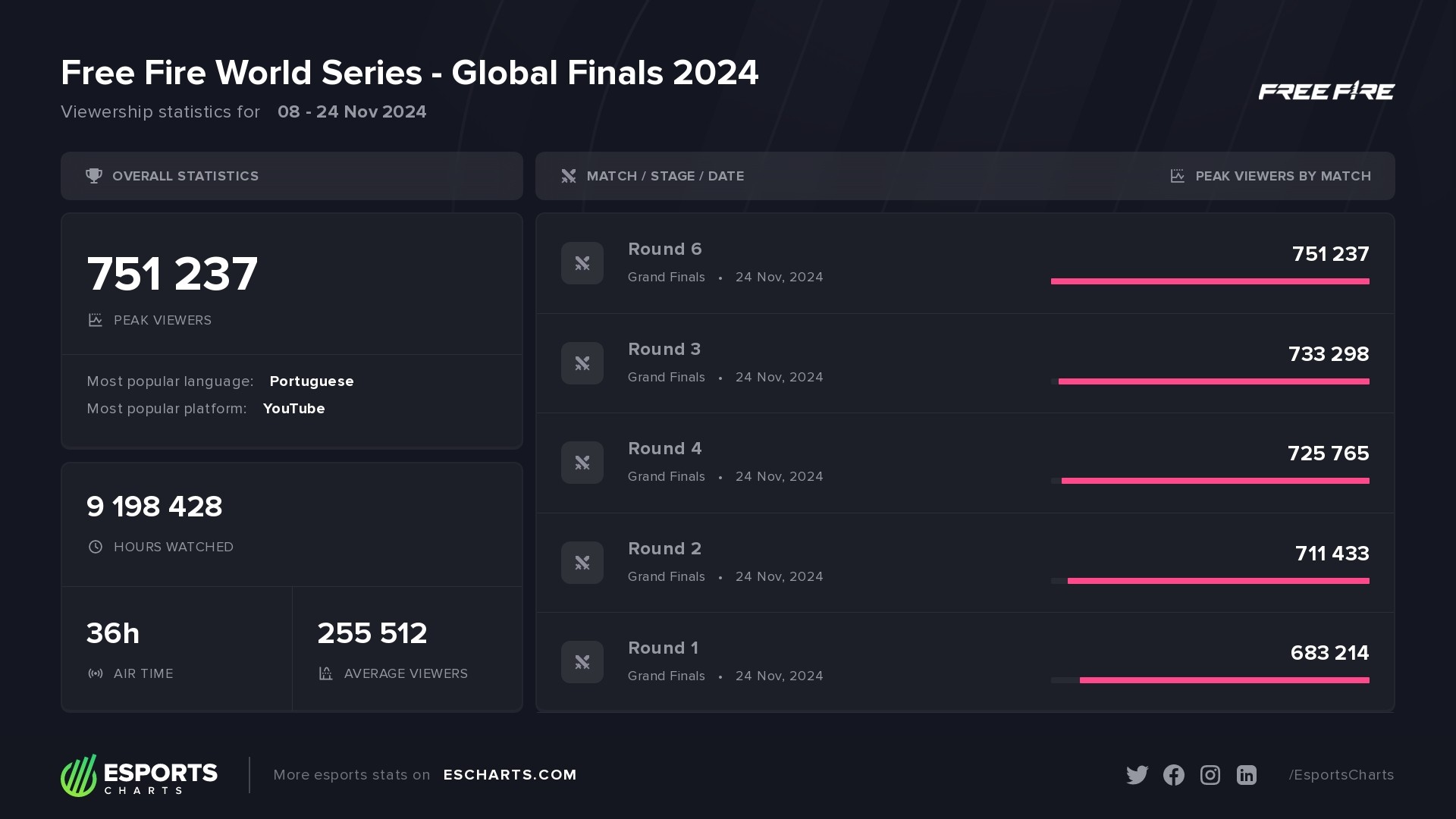 Free Fire World Series - Global Finals 2024: Basic viewership stats and most popular matches