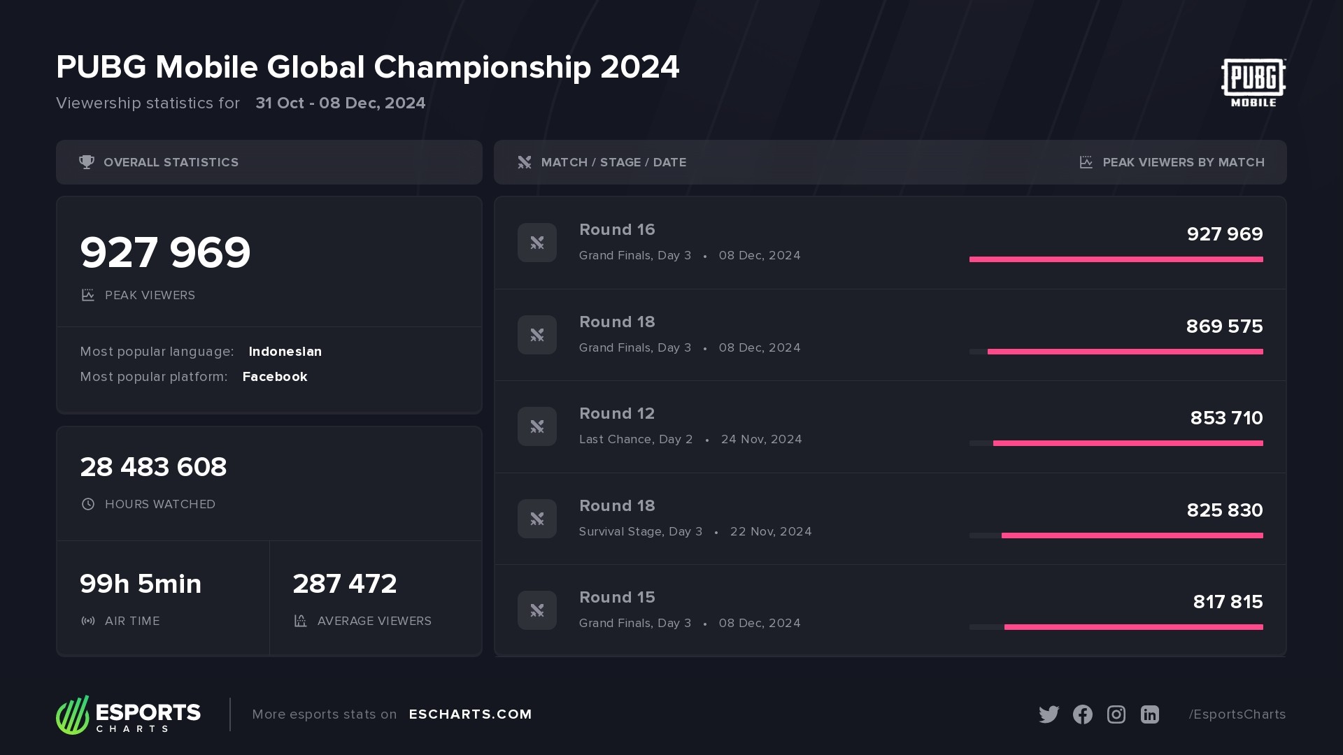 Basic viewership statistics and most popular matches from the PUBG Mobile Global Championship 2024