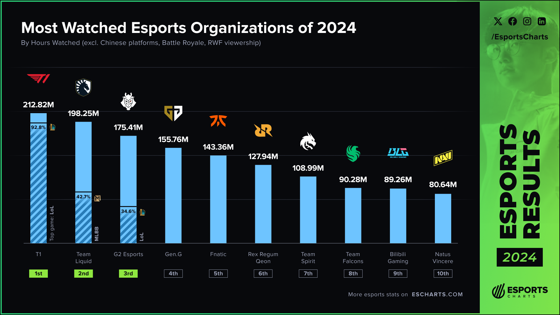Top 10 Esports Clubs of 2024