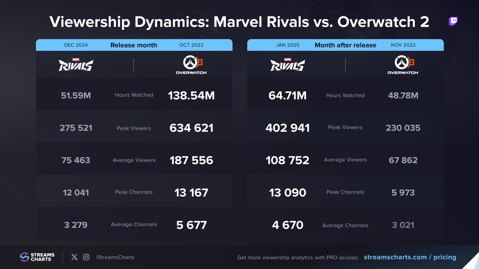 Marvel Rivals and Overwatch 2 Viewership Comparison