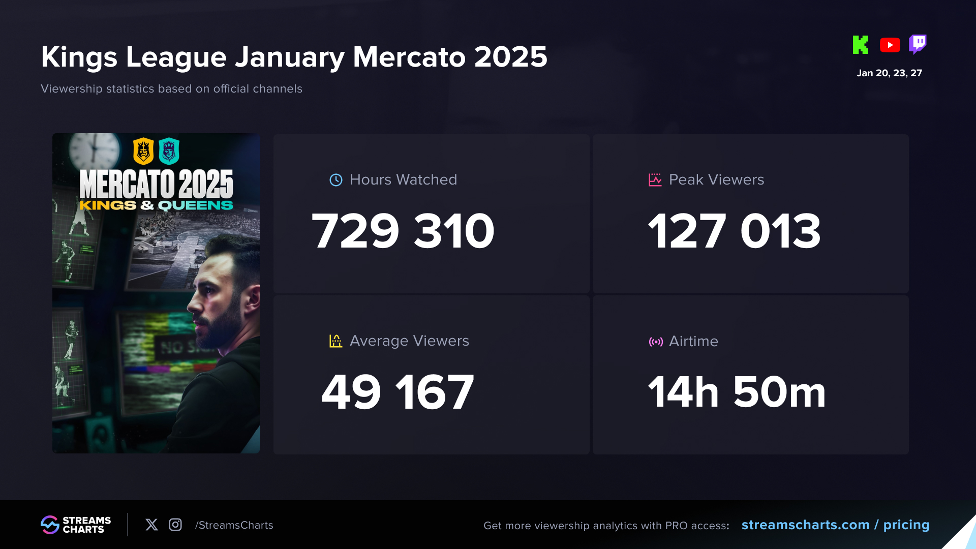 Viewership stats from official channels of the Kings League January Mercato 2025