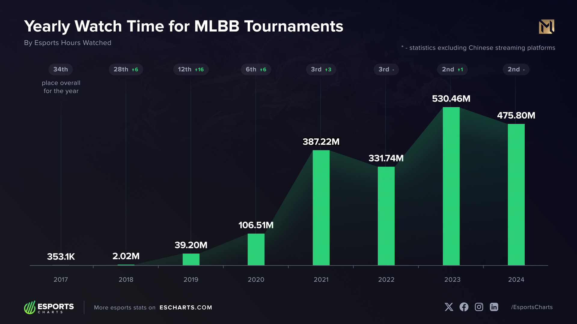 Tracking the watch time growth of MLBB over the past few years