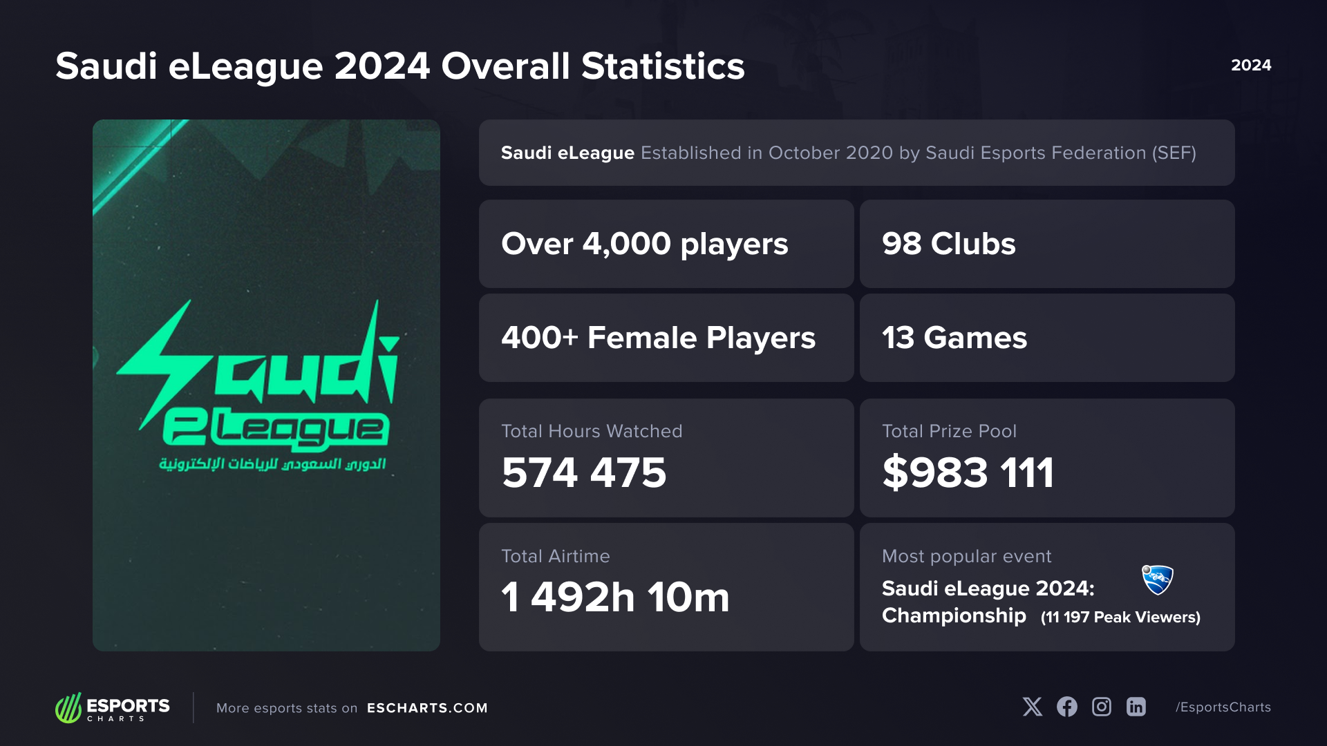 Overall numbers of the Saudi eLeague in 2024