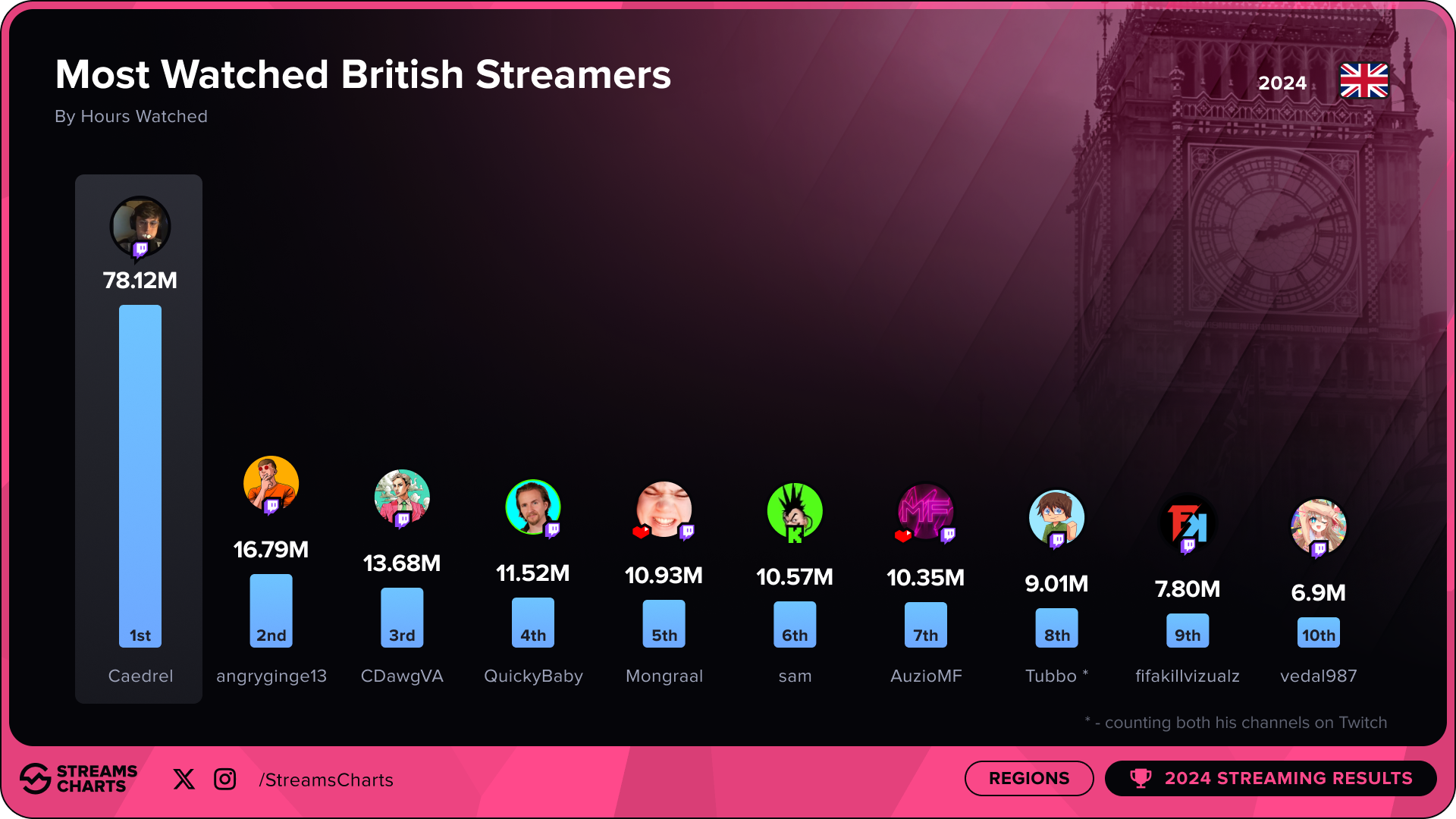 Most watched British streamers in 2024
