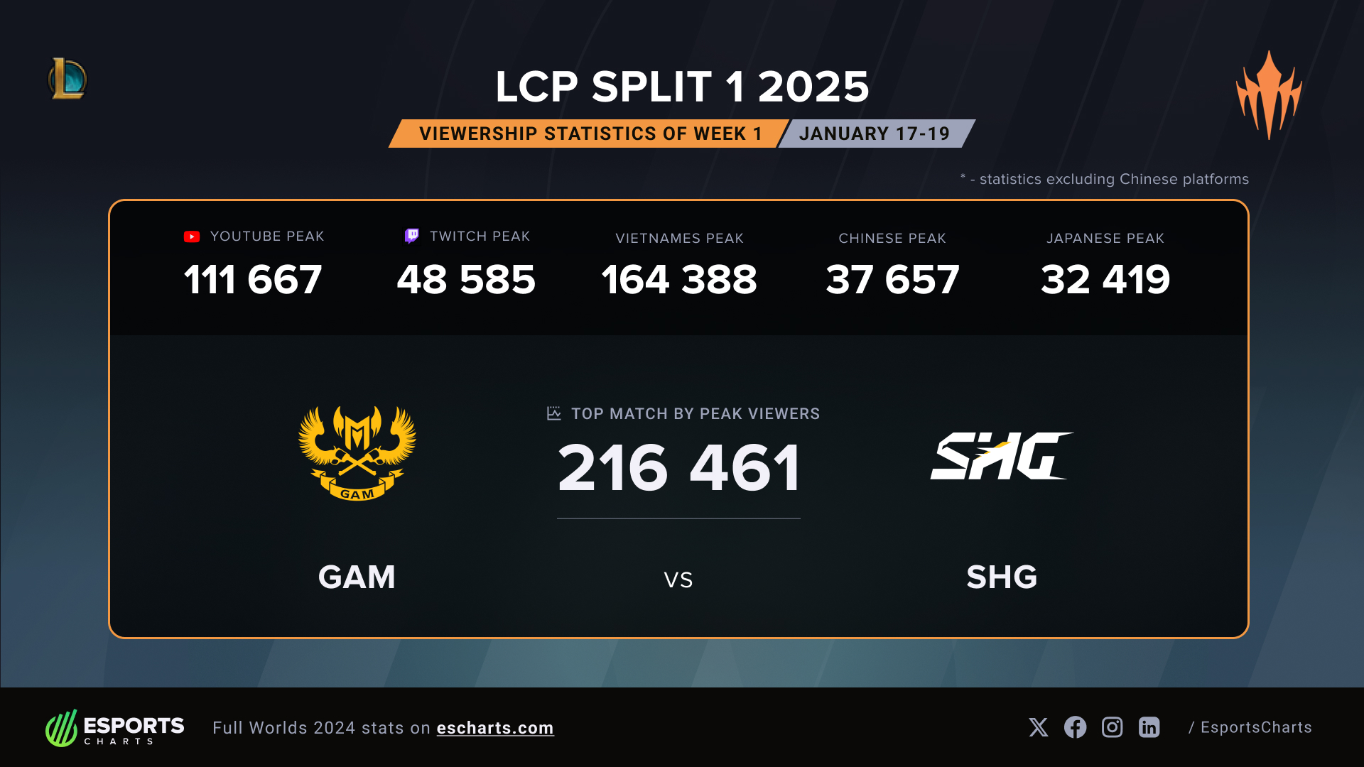 LCP Split 1 2025 — Week 1 Viewership Statistics