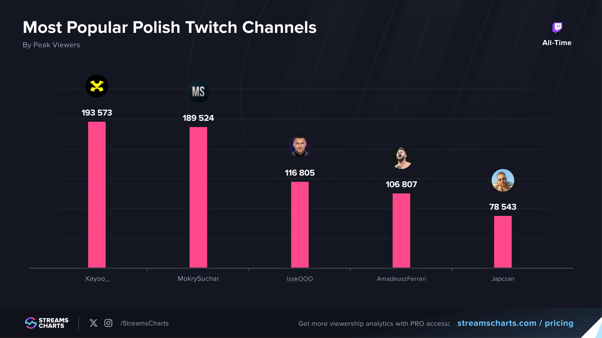 Top Polish Twitch Streamers of All Time