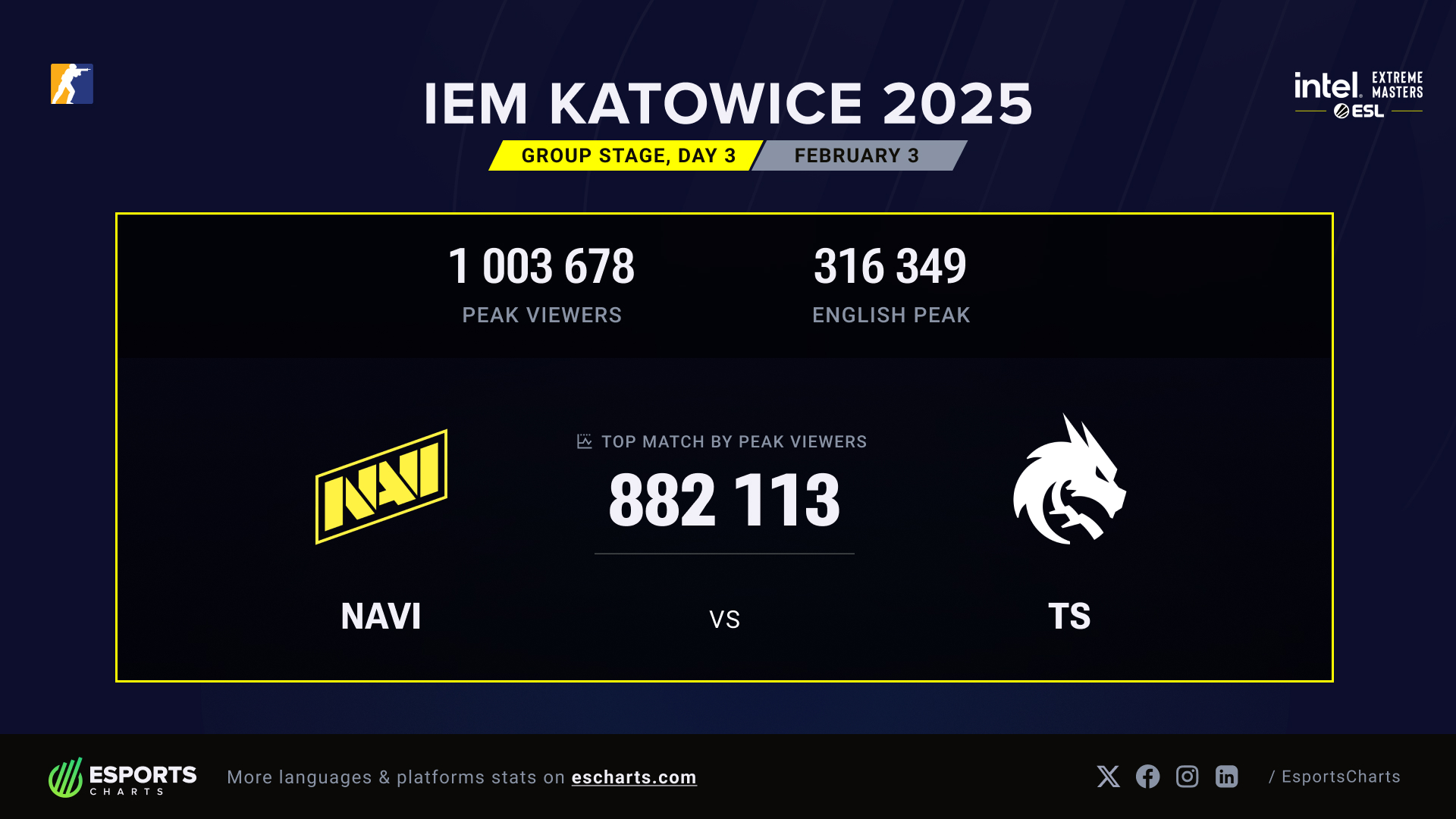 IEM Katowice 2025 NAVI vs Team Spirit peak viewers