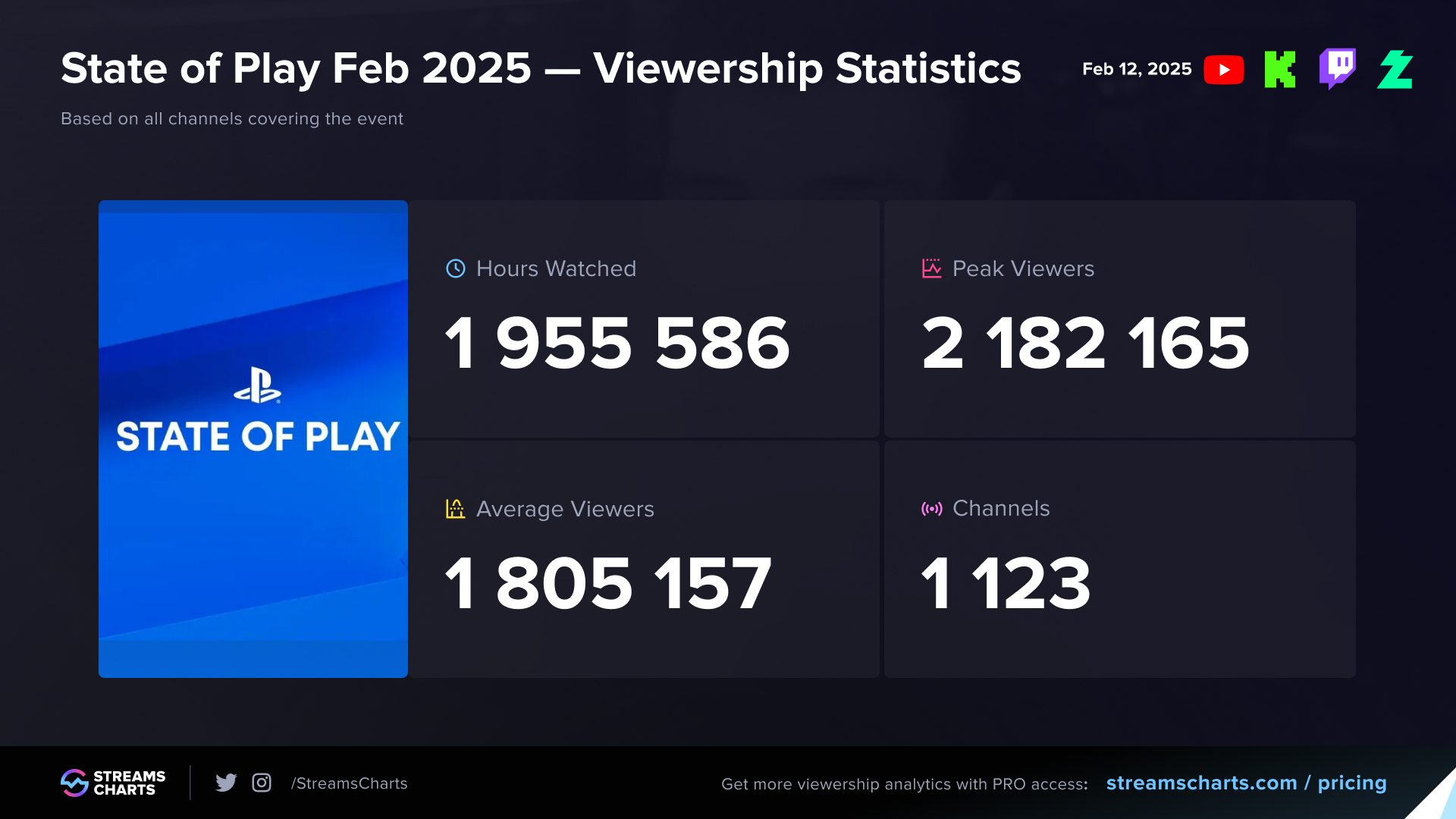 State of Play February 2025 Viewership Statistics & Top Channels