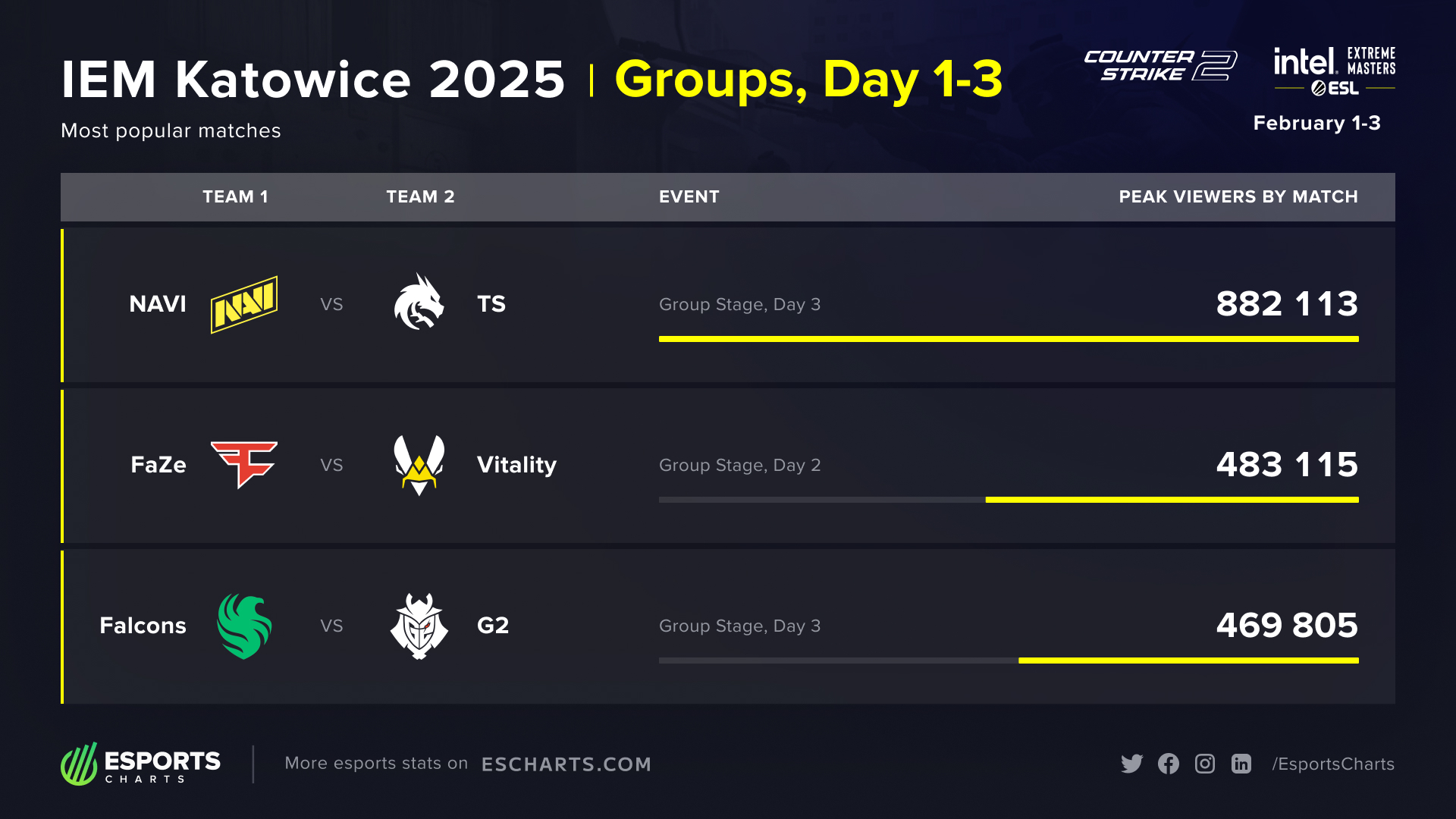 IEM Katowice 2025 Top Matches of the Group Stage, Days 1-3