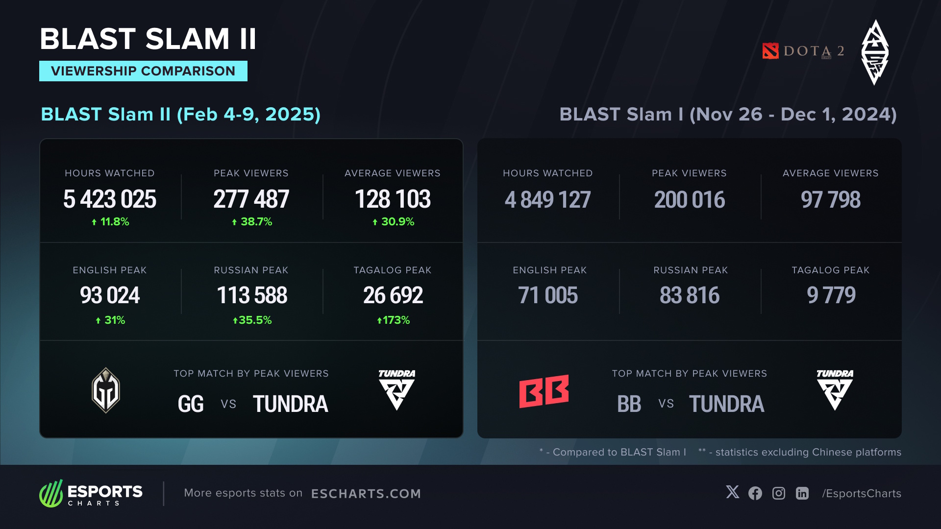 BLAST Slam II Viewership Statistics and Dynamics