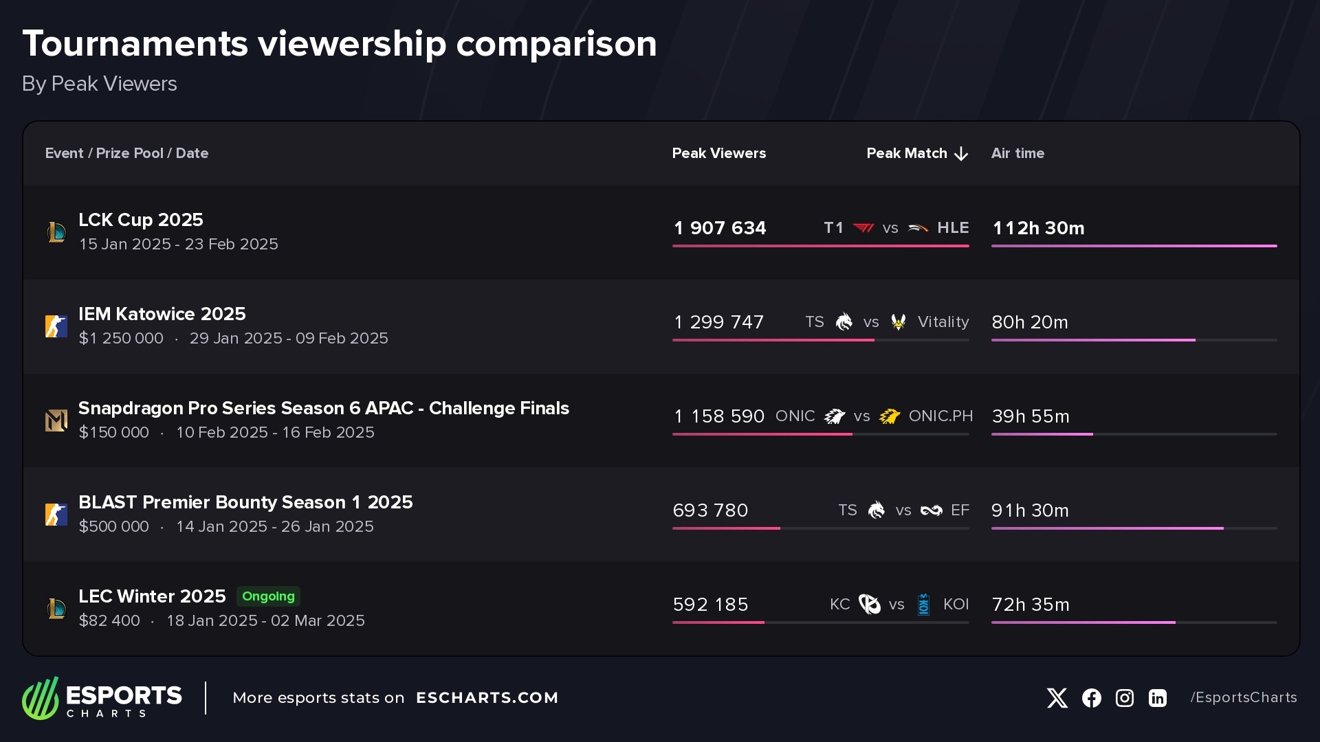 Most popular esports tournaments - Winter 2025
