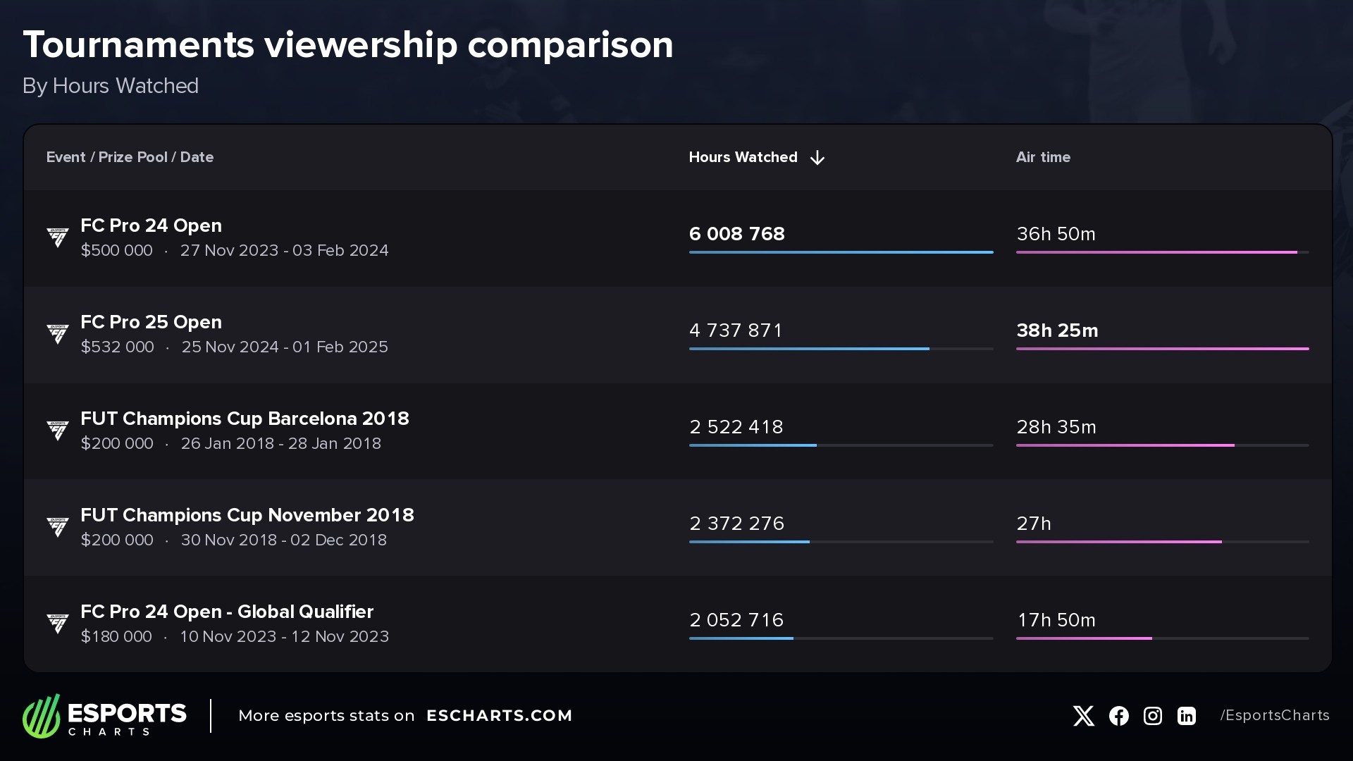 Most watched FIFA/EA FC tournaments of all time