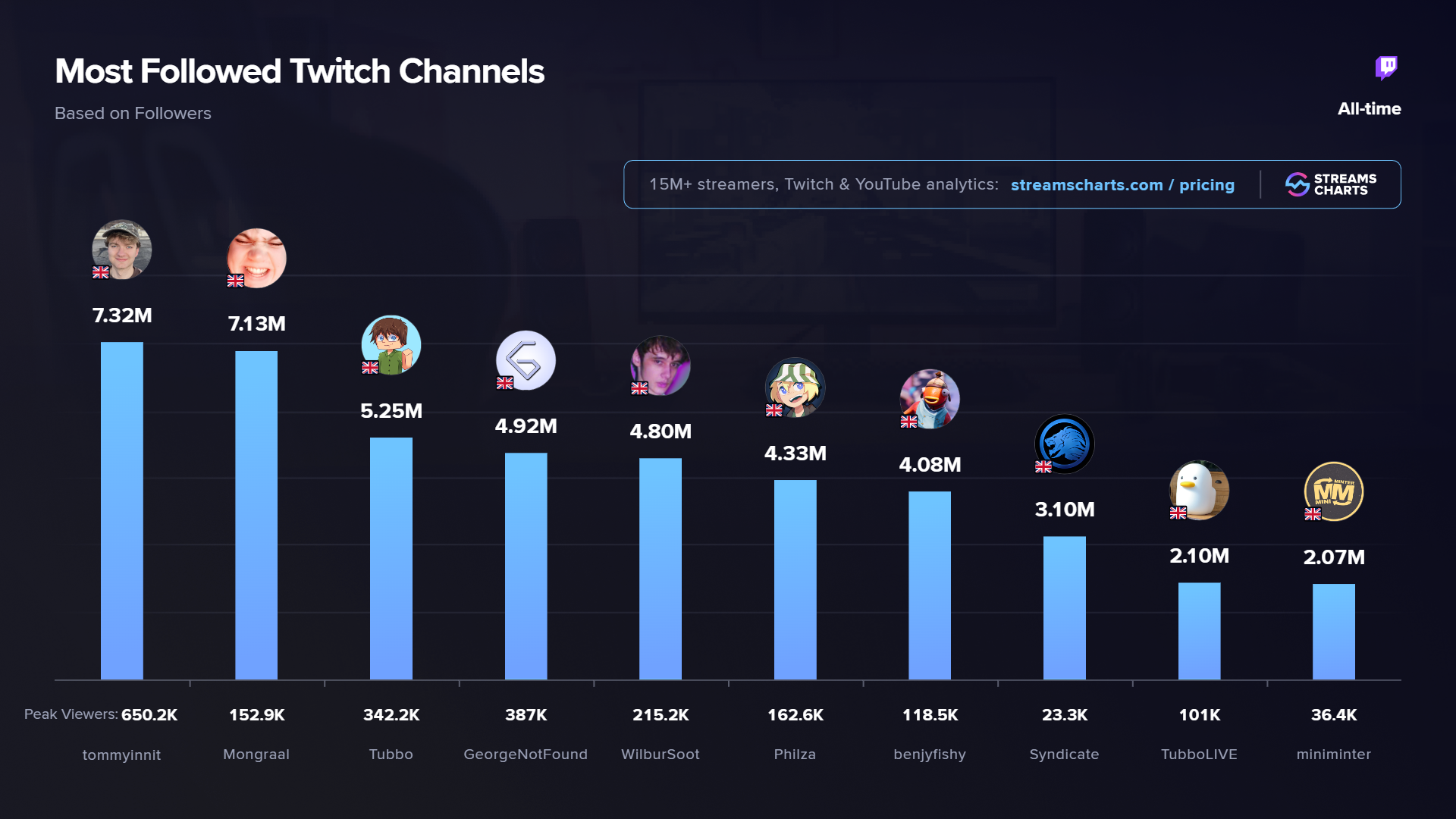 British streamers with the most followers on Twitch