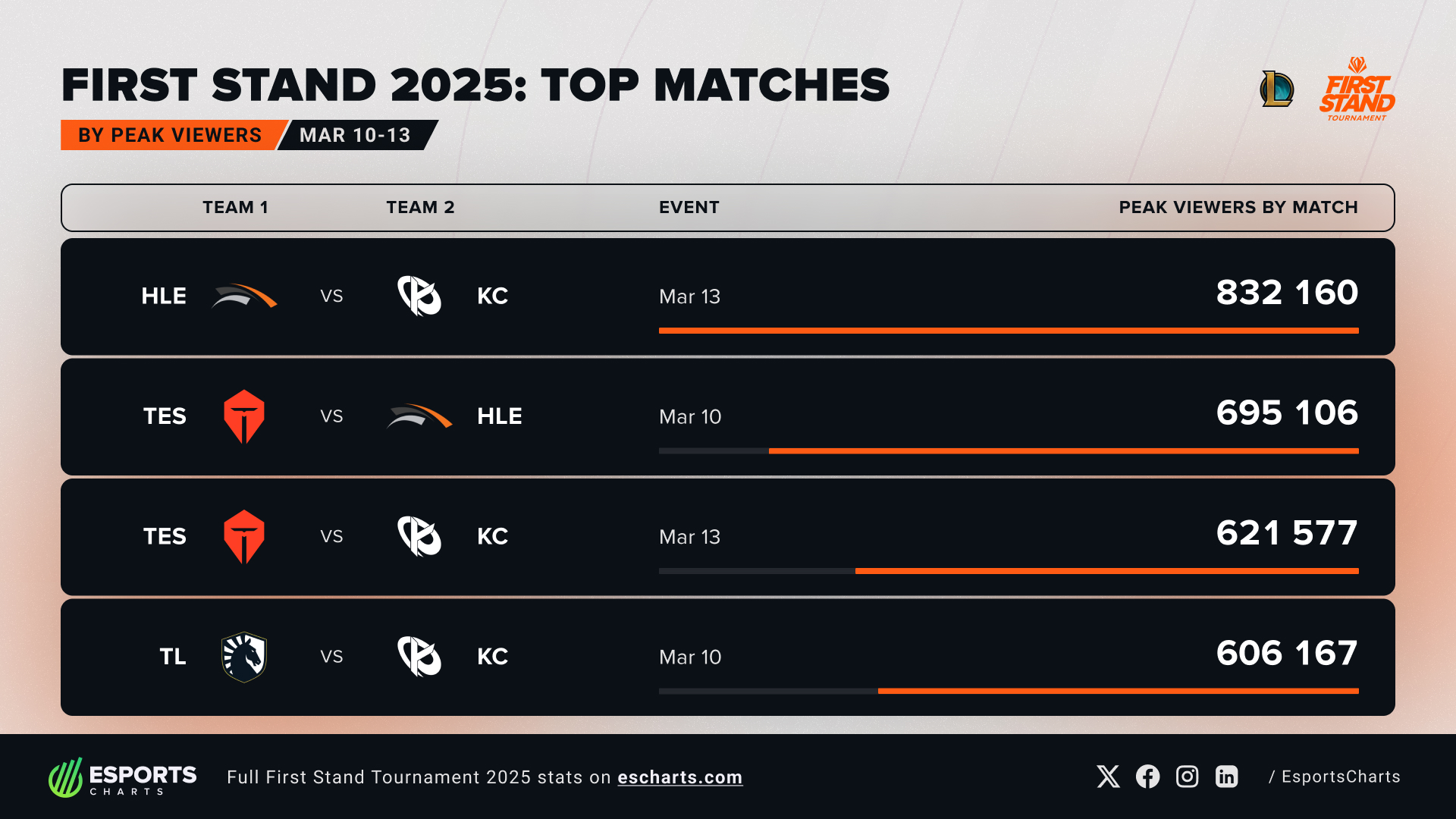 First Stand 2025 popular matches March 10-13