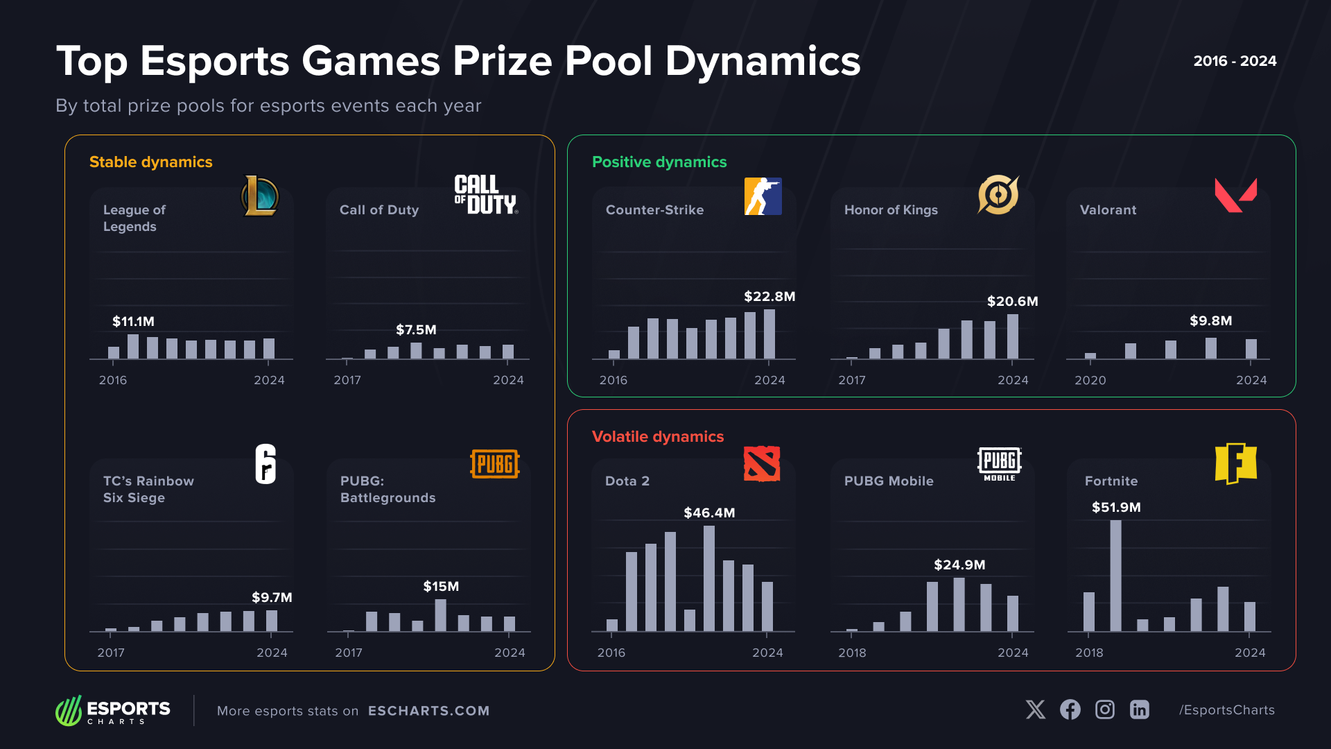 Biggest esports games by prize pools, year-on-year data from 2016 to 2024