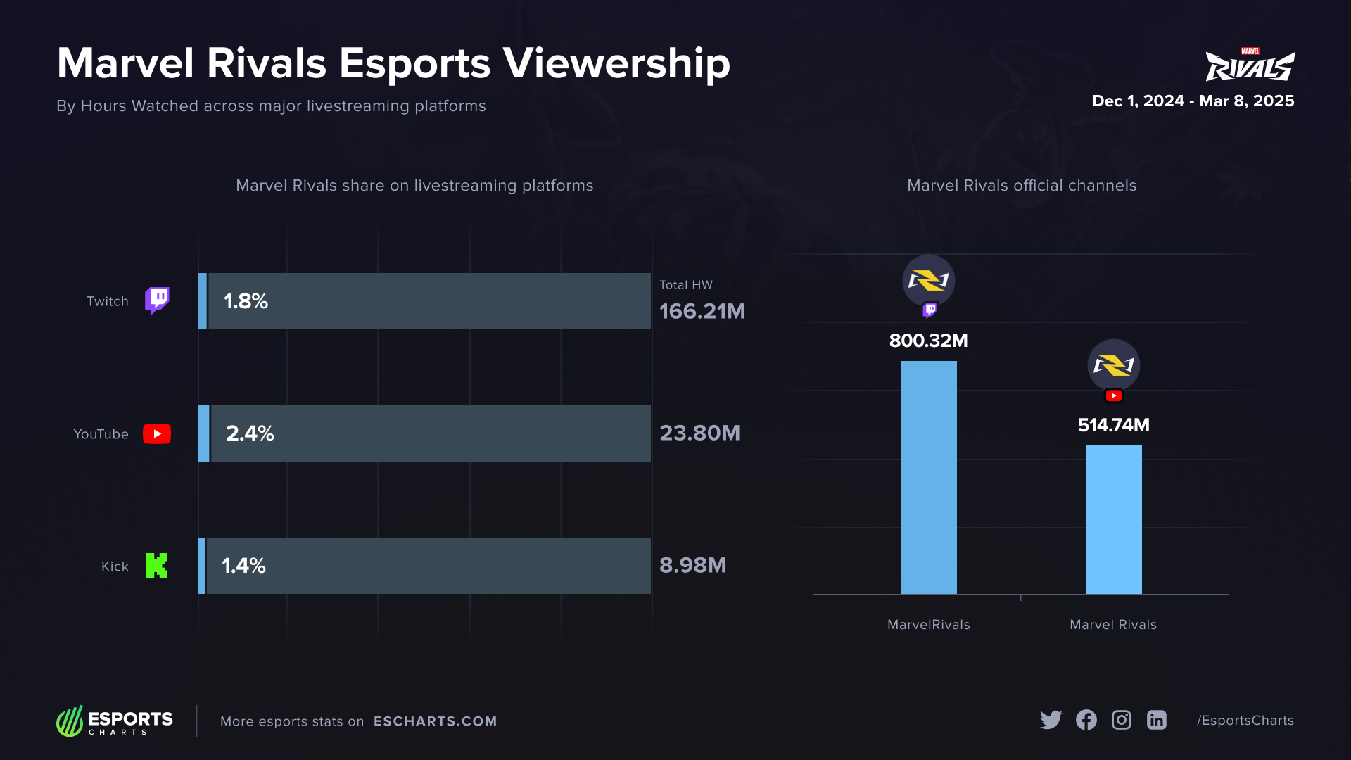 Marvel Rivals esports viewer statistics