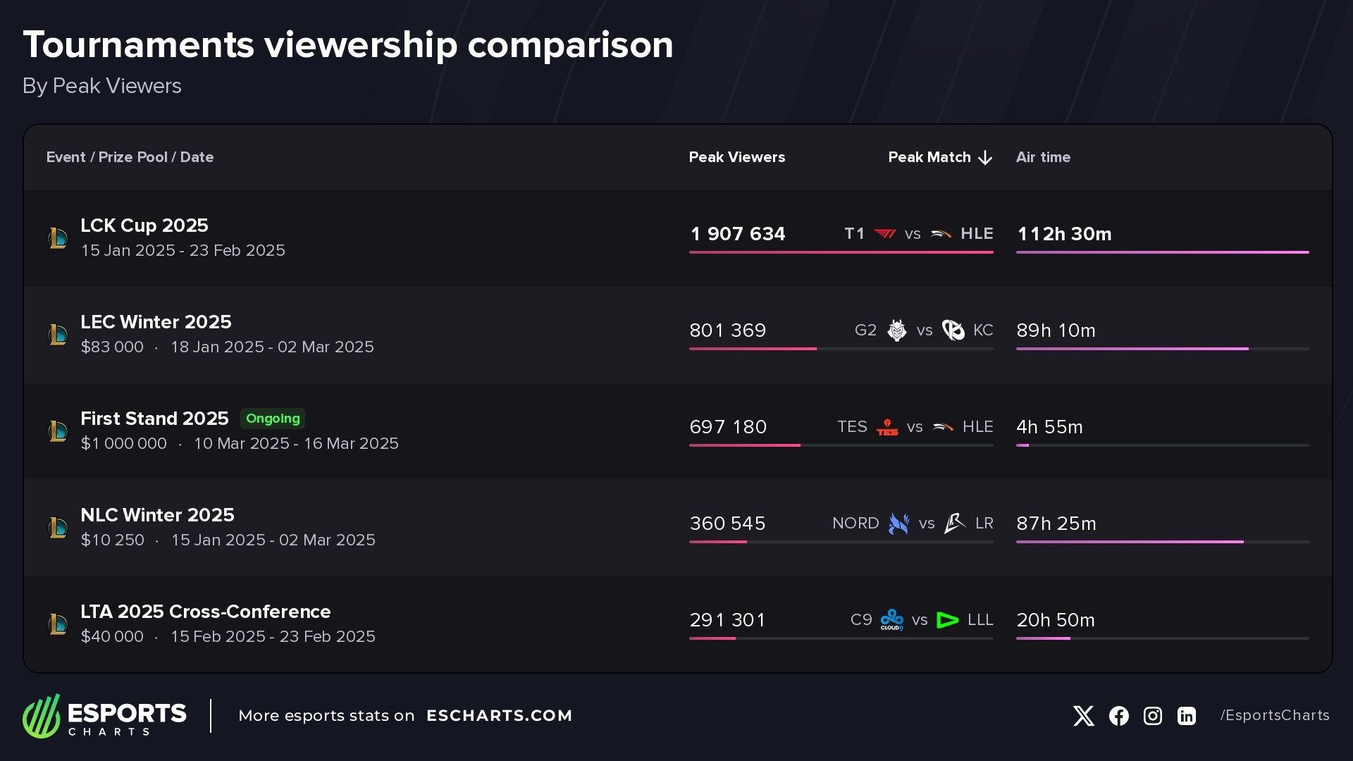 First Stand 2025&rsquo;s opening day viewership compared to the most popular LoL events of 2025
