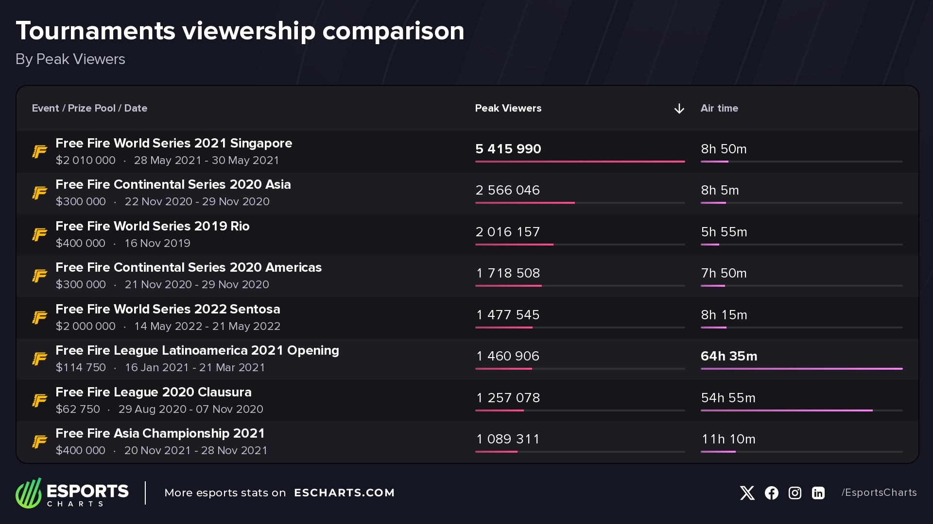 Southeast Asia and the LATAM region, especially Brazil, have contributed an equal share to the table of Free Fire's most popular events of all time