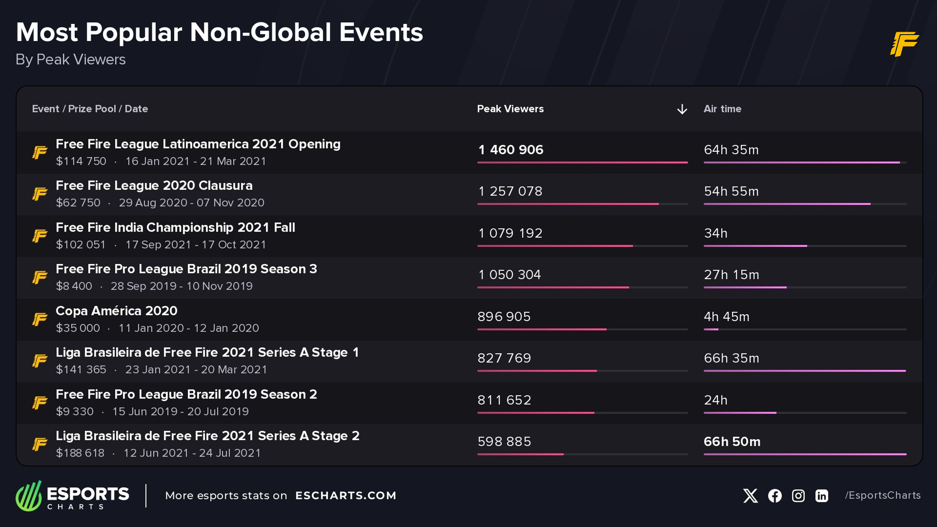 When looking at non-global events, Brazilian tournaments dominate the popularity list