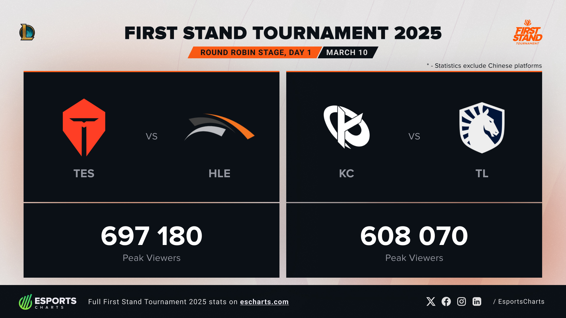 First Stand 2025 day 1 viewership results