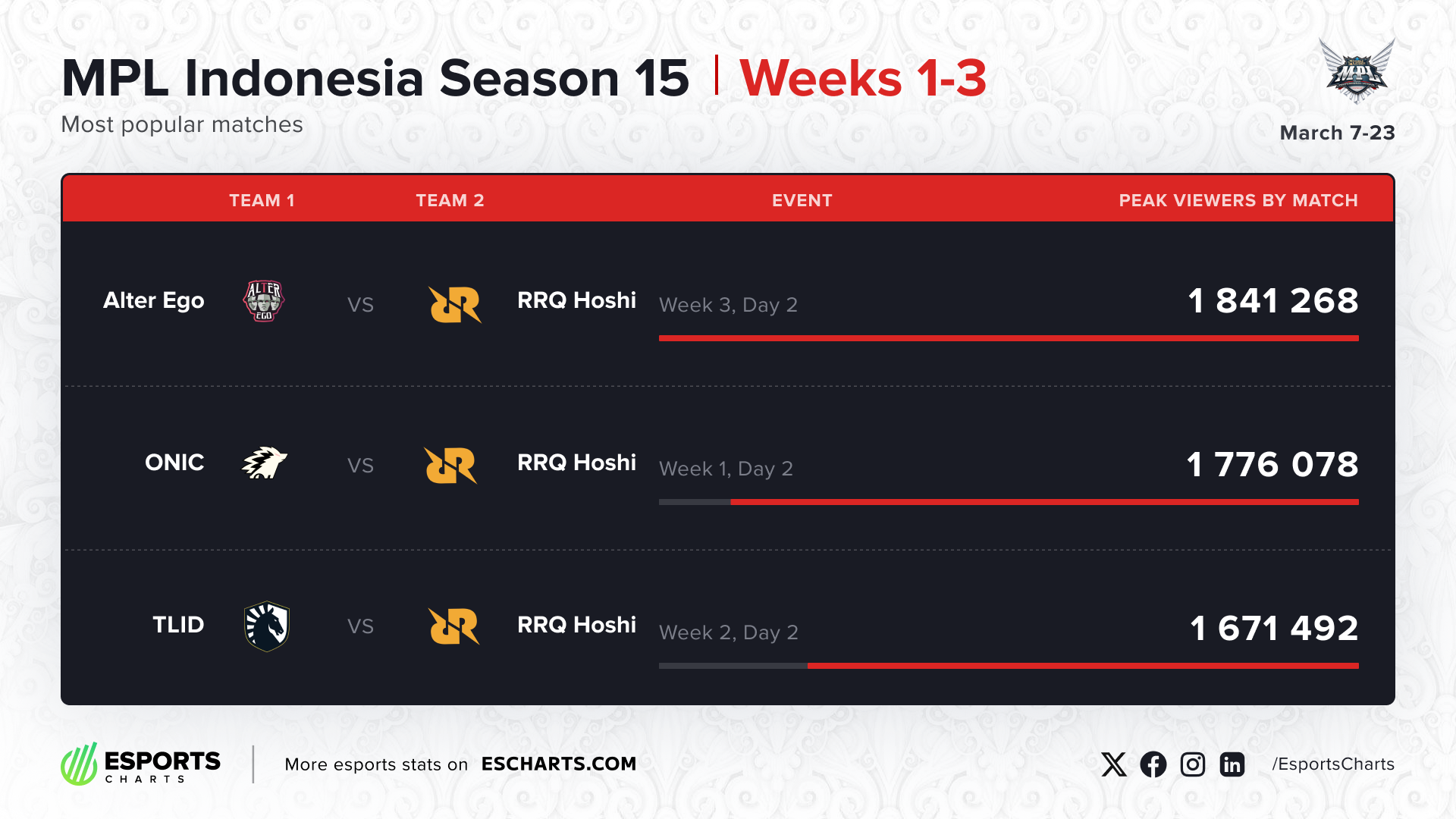  MPL Indonesia Season 15 Weeks 1-3 Most Popular Matches