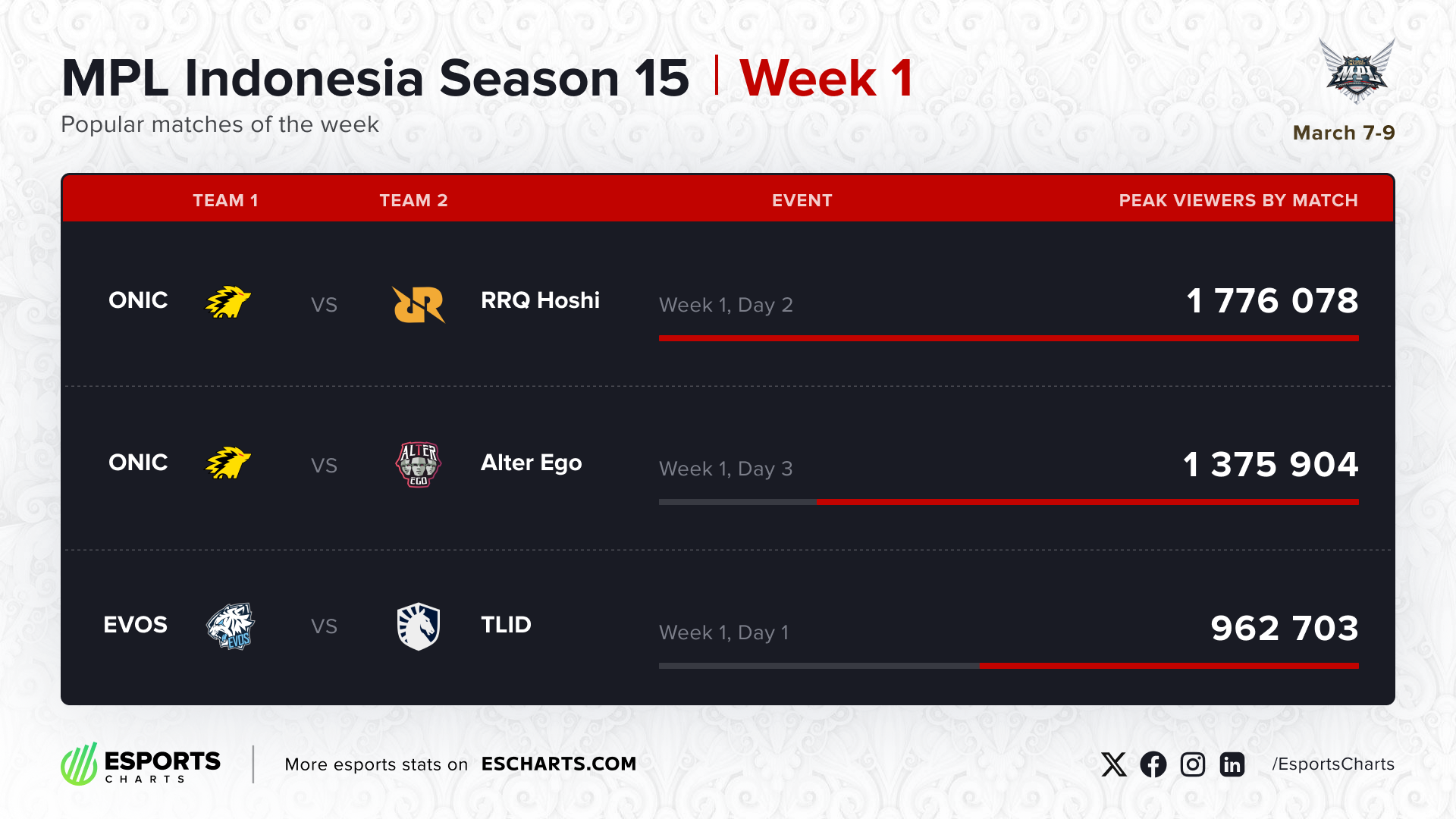 **ONIC vs RRQ: Semua Berakhir di Game 7 MPL ID Season 15**