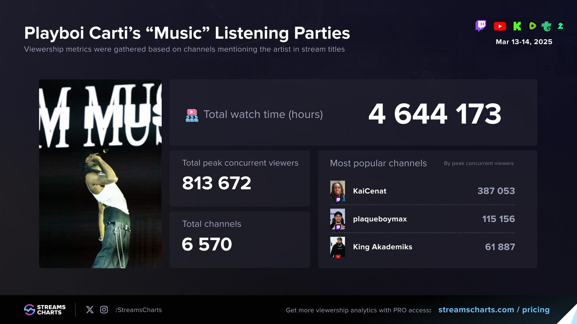 Playboi Carti Music Listening Parties Livestreaming Viewer Stats