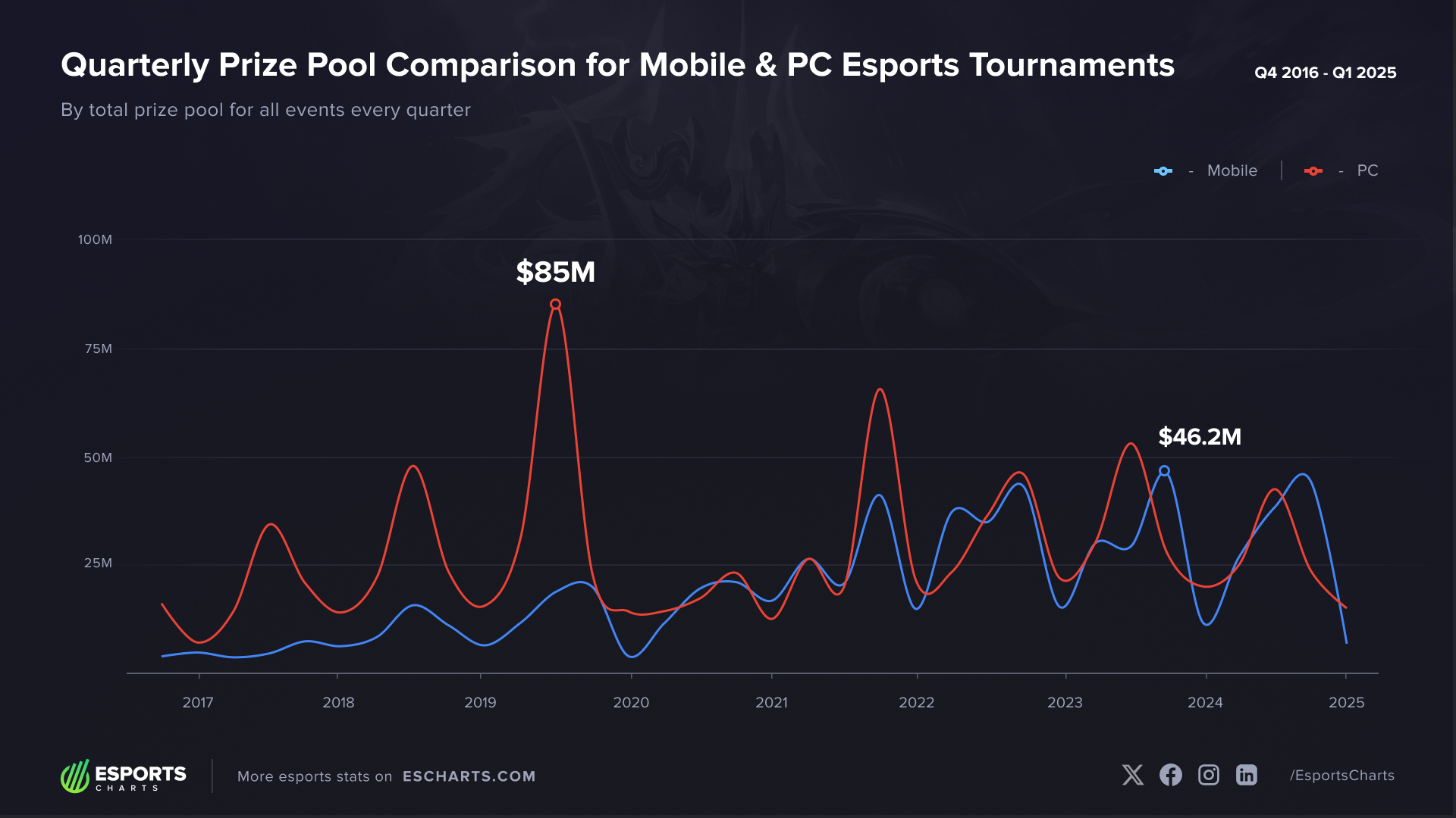 Quarterly prize pool comparison of PC and mobile gaming esports, 2017 - 2024
