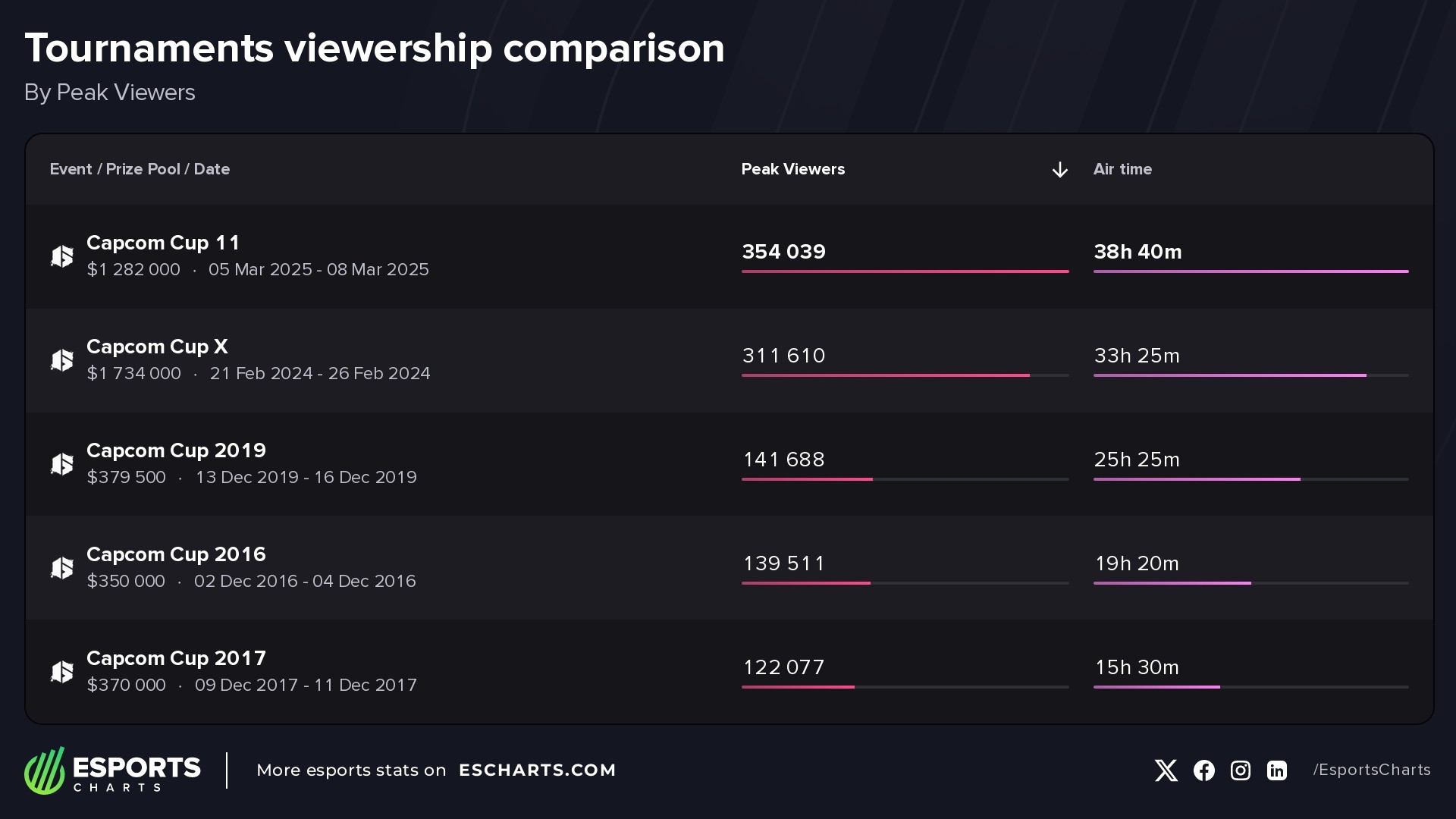 Most popular Capcom Cup tournaments by Peak Viewers