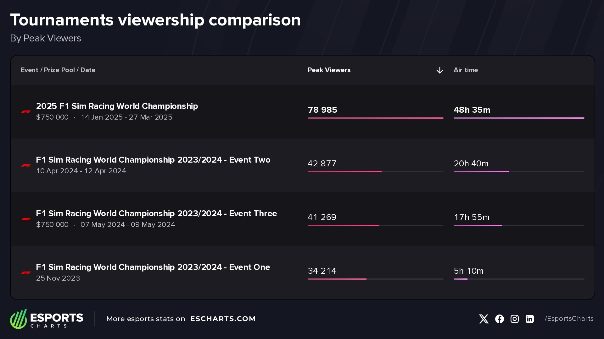 Most popular F1 Sim Racing World Championship events by Peak Viewers