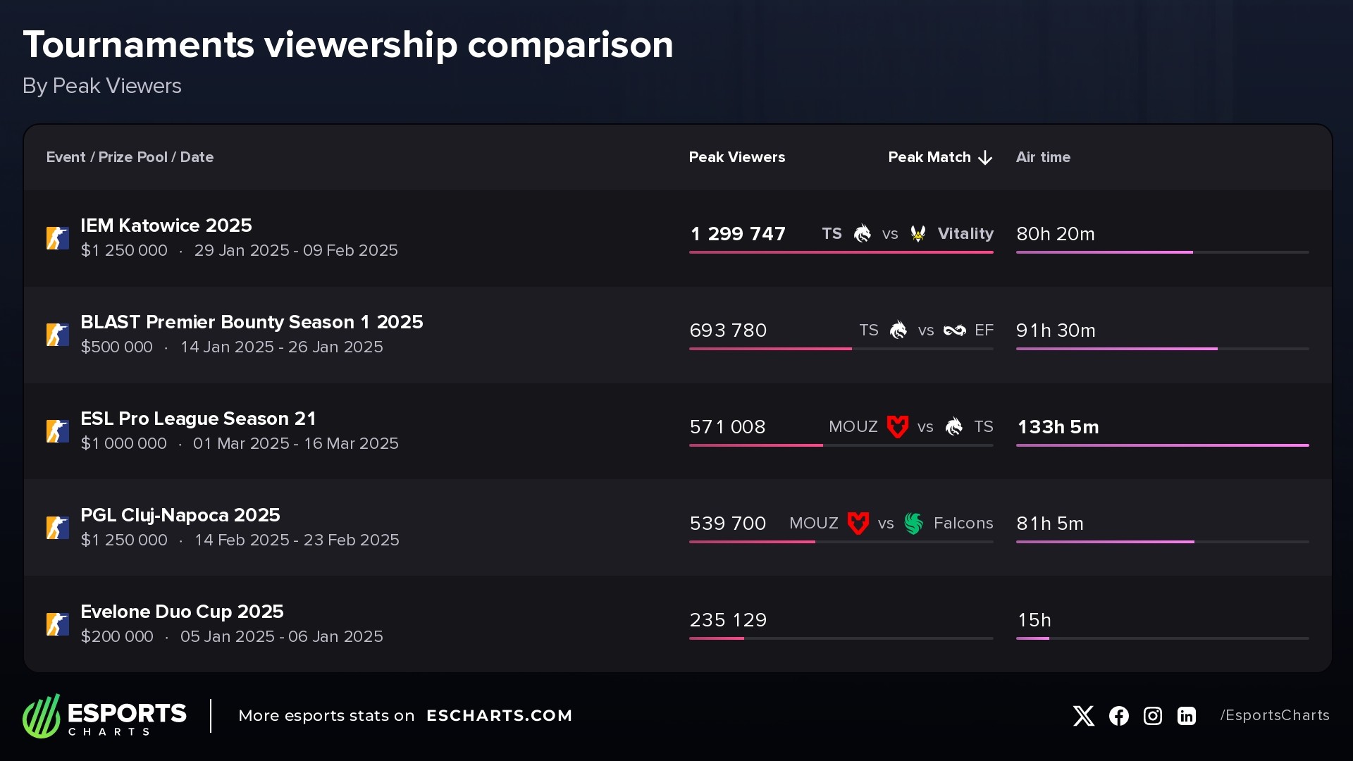 Most Popular Counter-Strike Tournaments of 2025