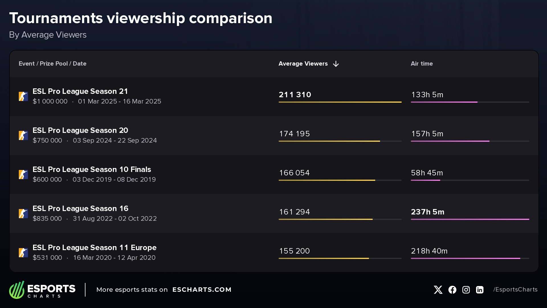 Most Popular ESL Pro League Seasons by Average Viewership