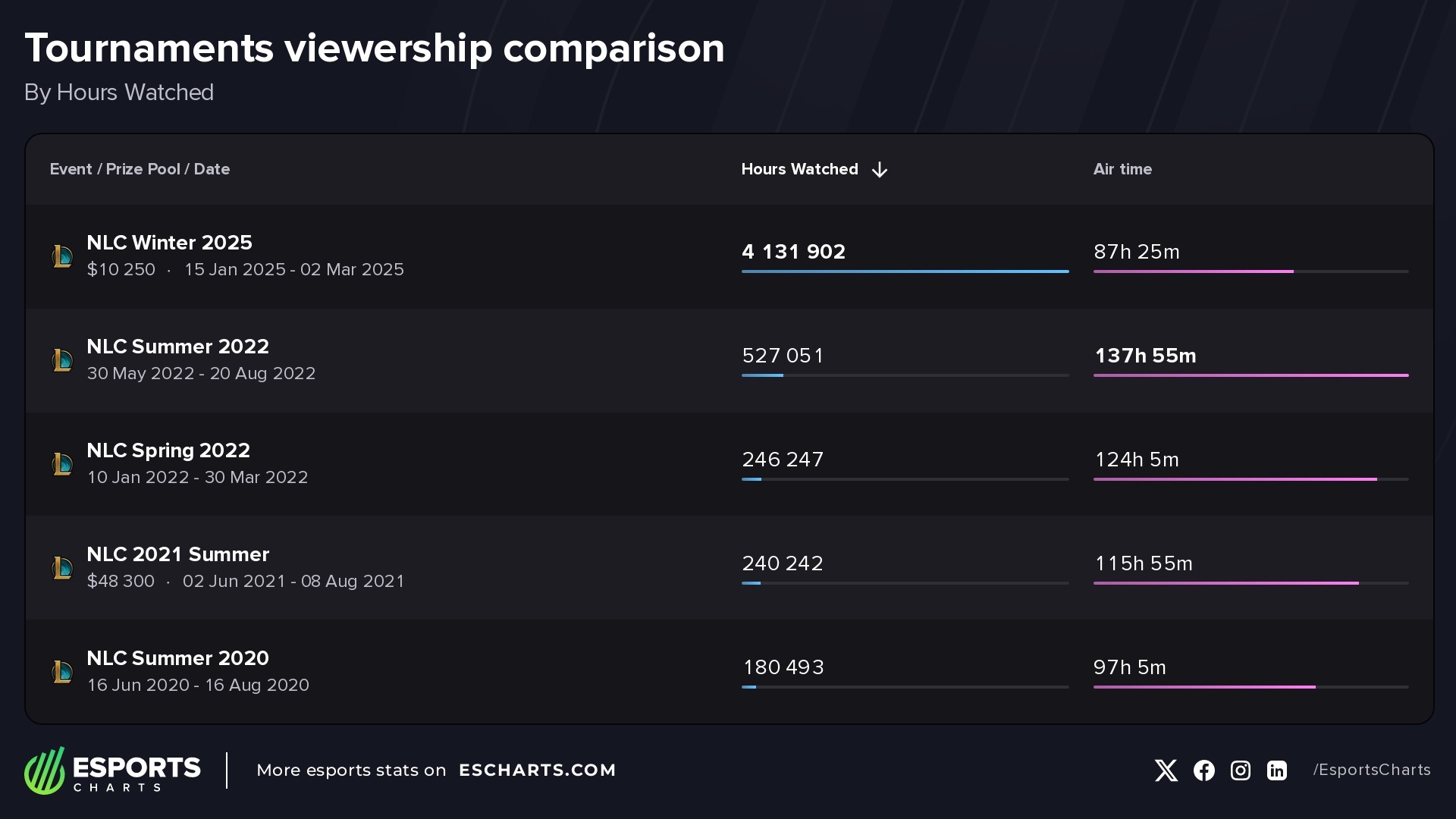 Most watched events in the Northern LoL Championship