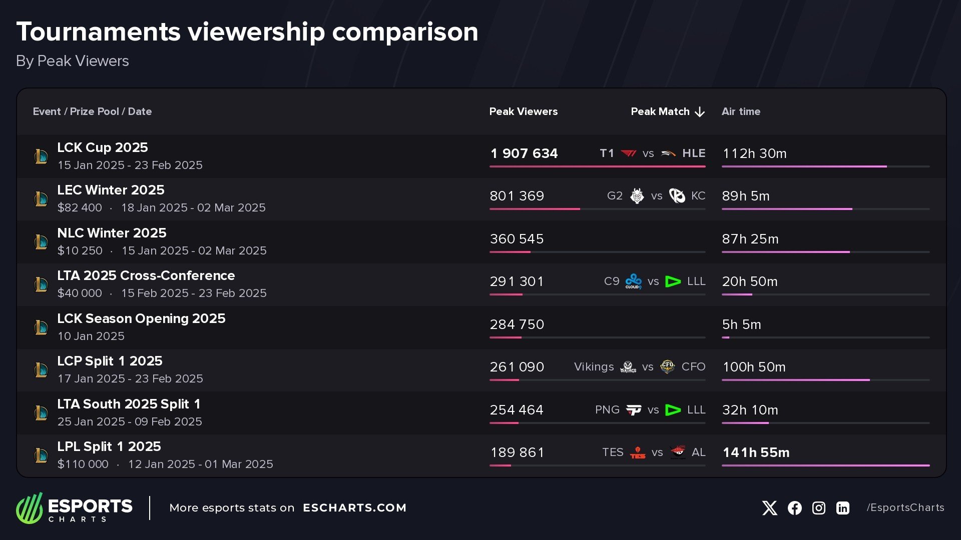Most popular LoL tournaments held so far in 2025