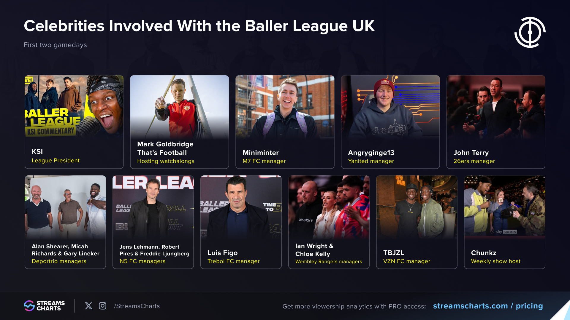 The first two gamedays of the Baller League UK boasted quite the star-studded cast of celebrities, with a few of them part of the co-streaming line-up
