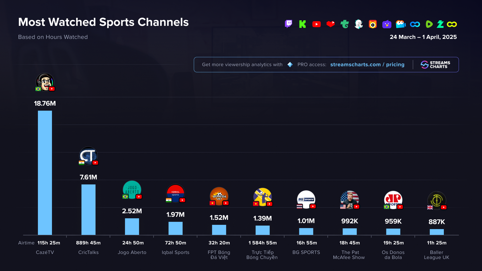 The official Baller League UK channel was among the most-watched sports channels across livestreaming services during the first two gamedays