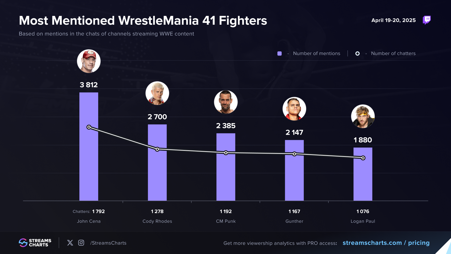 WrestleMania 2025 Popular Fighters