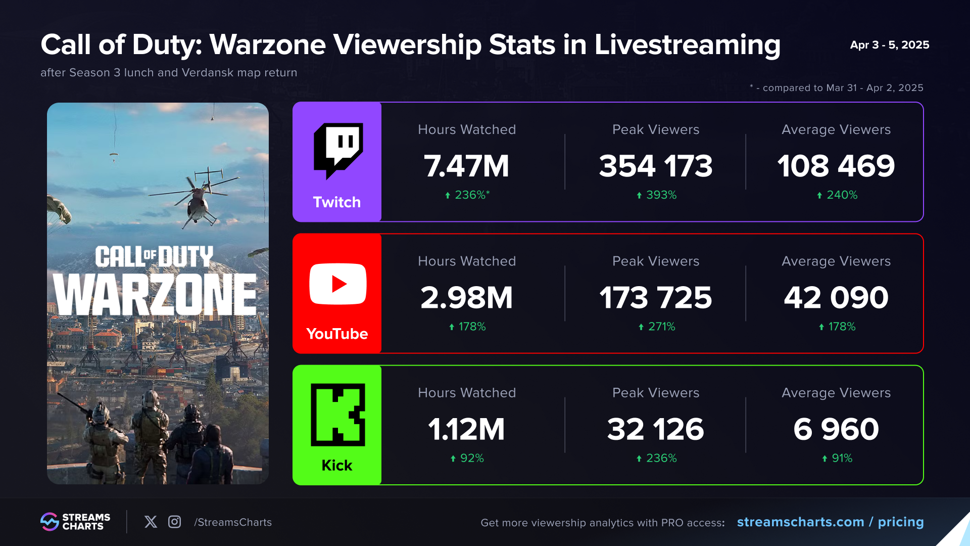 Call of Duty: Warzone’s livestreaming viewership