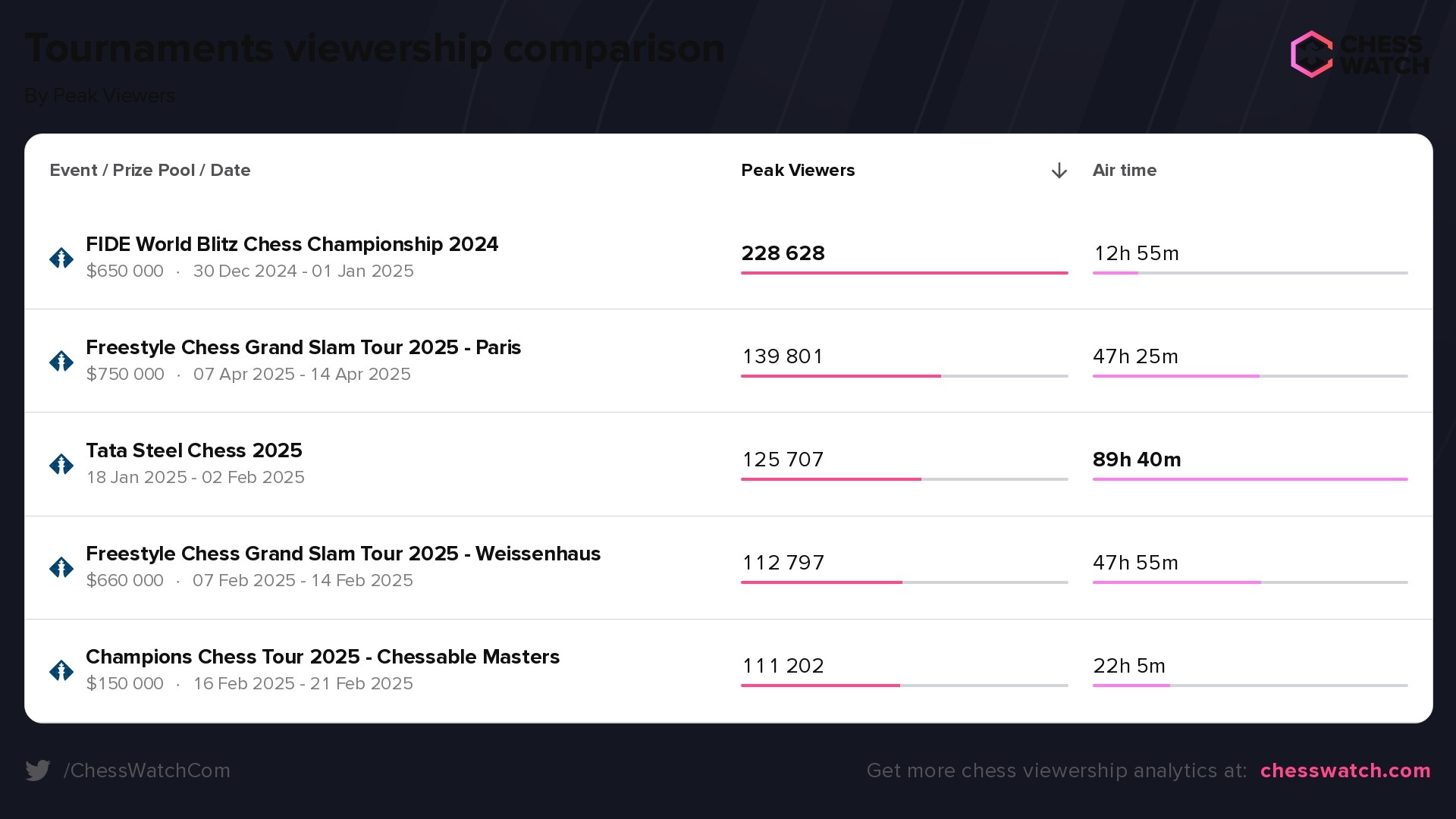 Most popular Chess tournaments of far this year (January to mid-April)