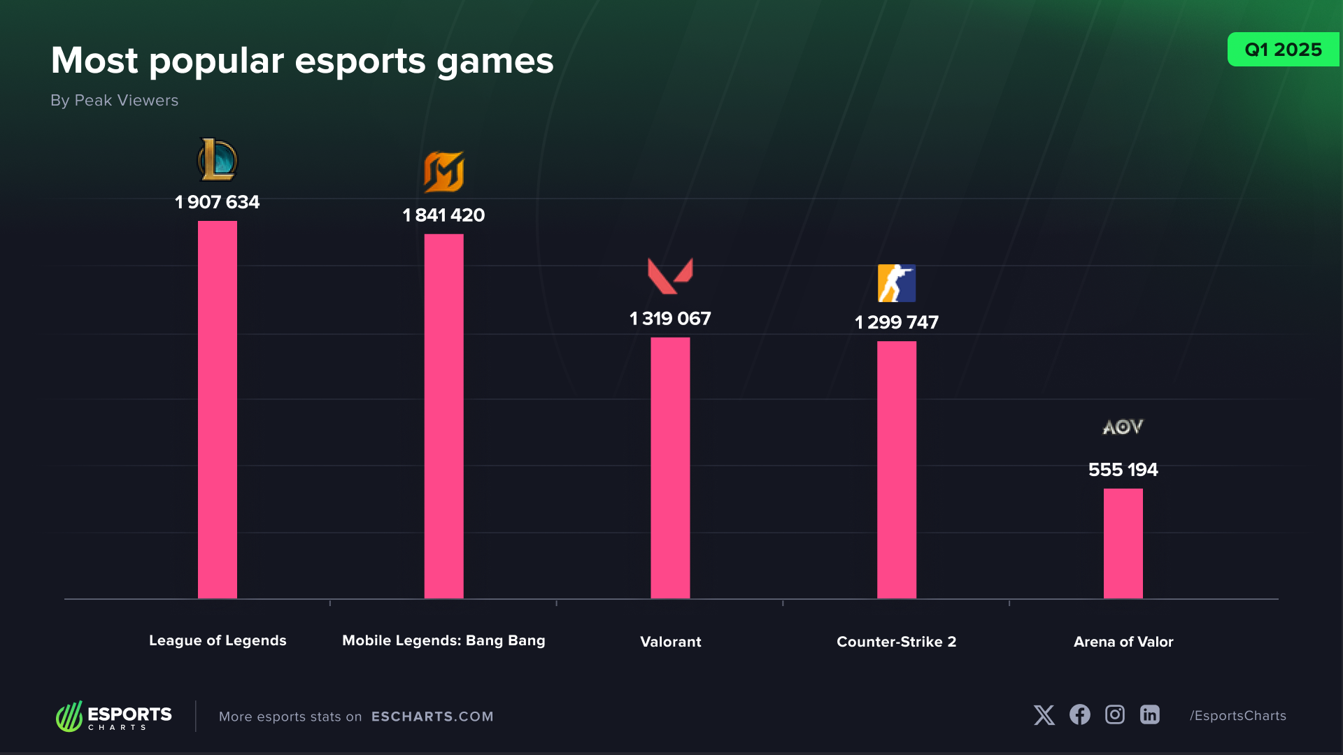 Most popular esports games by peak viewers for Q1 2025