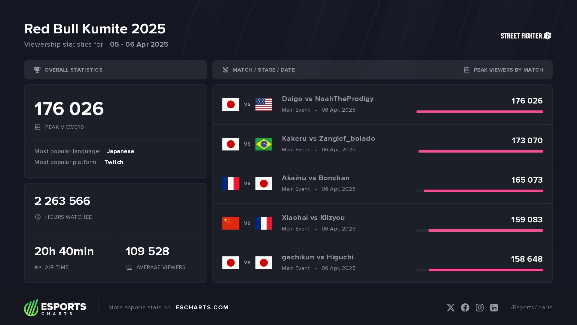 Red Bull Kumite 2025 &ndash; basic viewership stats and top matches