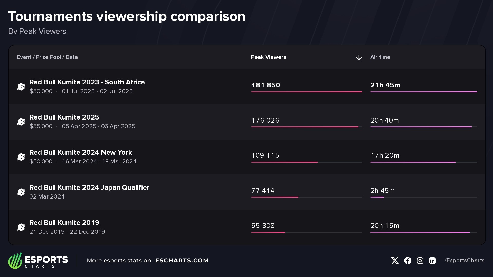 Most popular Red Bull Kumite tournaments
